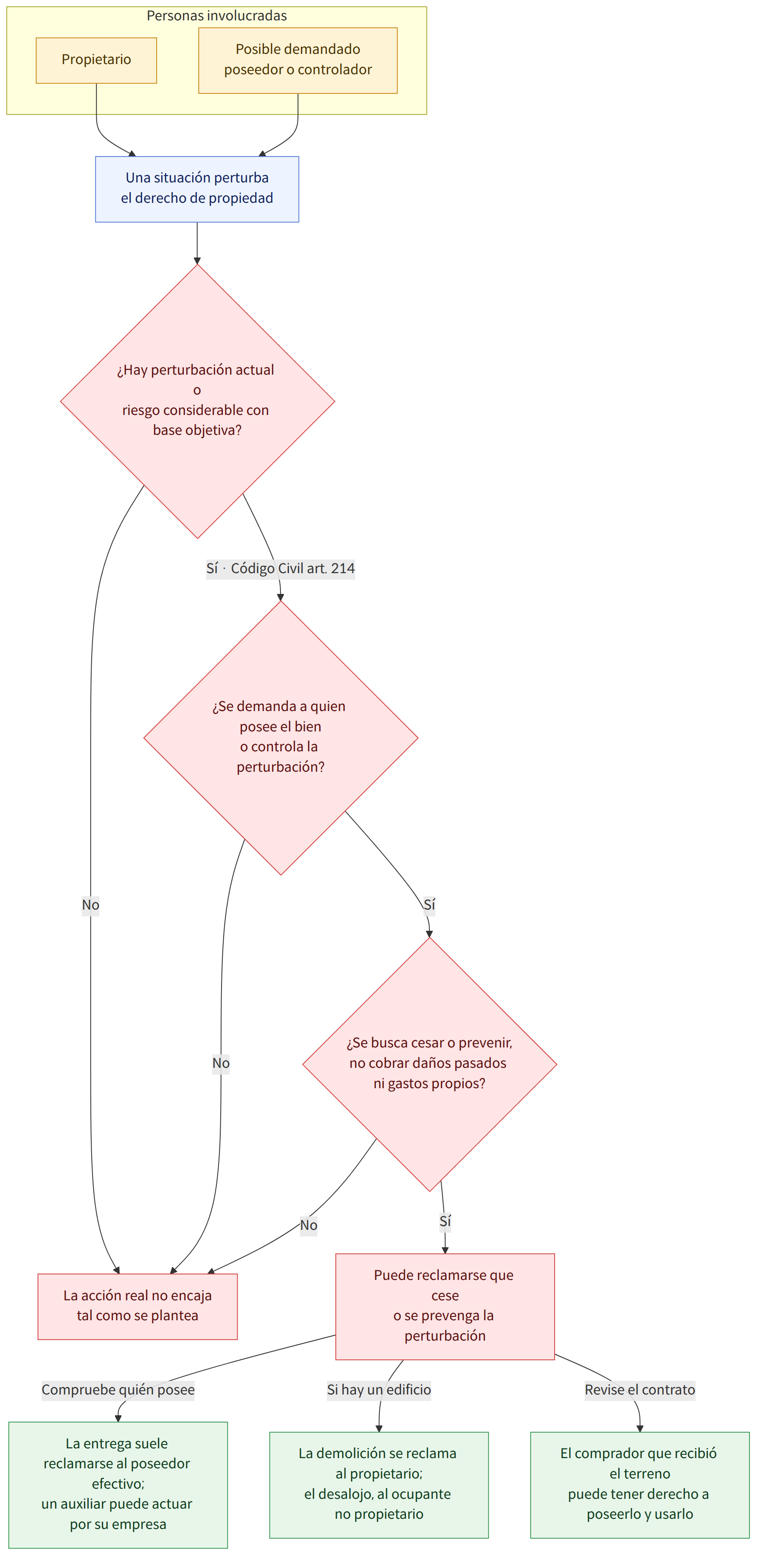 Personas involucradas → Propietario → Posible demandado poseedor o controlador → Una situación perturba el derecho de propiedad → ¿Hay perturbación actual o riesgo considerable con base objetiva? → Sí · Código Civil art. 214 → No → ¿Se demanda a quien posee el bien o controla la perturbación? → Sí → ¿Se busca cesar o prevenir, no cobrar daños pasados ni gastos propios? → Puede reclamarse que cese o se prevenga la perturbación → La acción real no encaja tal como se plantea → Compruebe quién posee → La entrega suele reclamarse al poseedor efectivo; un auxiliar puede actuar por su empresa → Si hay un edificio → La demolición se reclama al propietario; el desalojo, al ocupante no propietario → Revise el contrato → El comprador que recibió el terreno puede tener derecho a poseerlo y usarlo