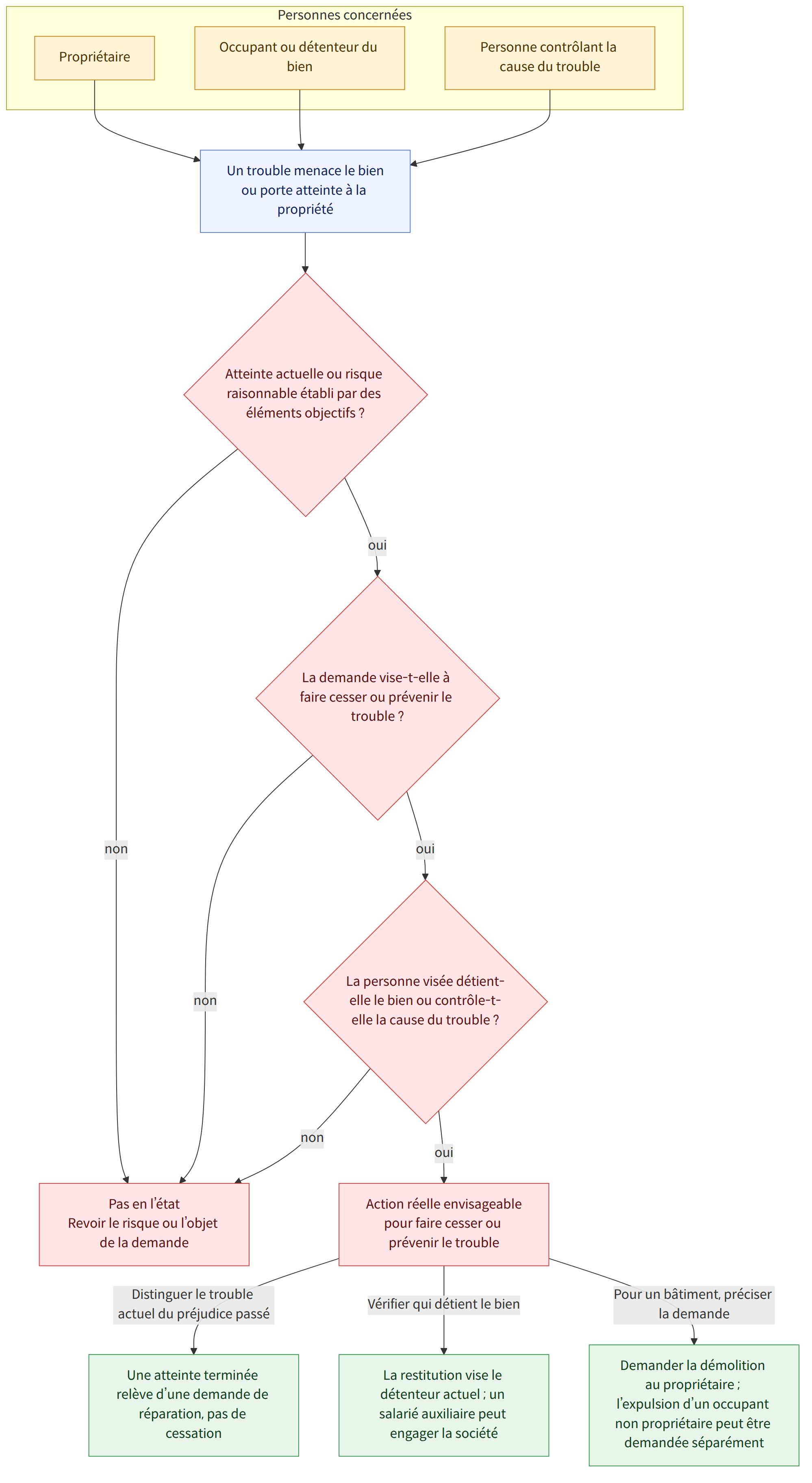 Personnes concernées → Propriétaire → Occupant ou détenteur du bien → Personne contrôlant la cause du trouble → Un trouble menace le bien ou porte atteinte à la propriété → Atteinte actuelle ou risque raisonnable établi par des éléments objectifs ? → oui → La demande vise-t-elle à faire cesser ou prévenir le trouble ? → non → Pas en l’état Revoir le risque ou l’objet de la demande → La personne visée détient-elle le bien ou contrôle-t-elle la cause du trouble ? → Action réelle envisageable pour faire cesser ou prévenir le trouble → Distinguer le trouble actuel du préjudice passé → Une atteinte terminée relève d’une demande de réparation, pas de cessation → Vérifier qui détient le bien → La restitution vise le détenteur actuel ; un salarié auxiliaire peut engager la société → Pour un bâtiment, préciser la demande → Demander la démolition au propriétaire ; l’expulsion d’un occupant non pr…
