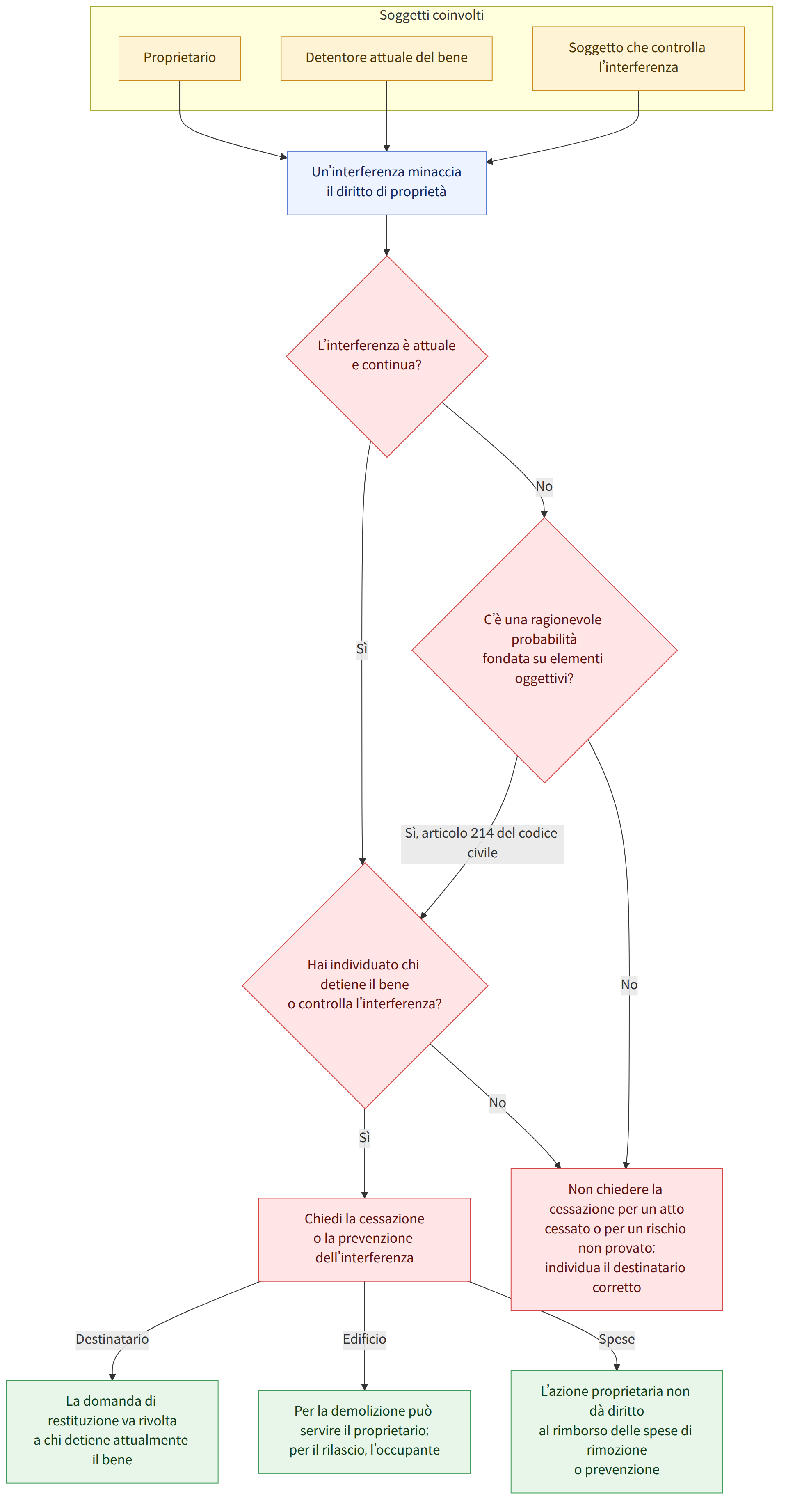 Soggetti coinvolti → Proprietario → Detentore attuale del bene → Soggetto che controlla l’interferenza → Un’interferenza minaccia il diritto di proprietà → L’interferenza è attuale e continua? → Sì → No → C’è una ragionevole probabilità fondata su elementi oggettivi? → Sì, articolo 214 del codice civile → Hai individuato chi detiene il bene o controlla l’interferenza? → Chiedi la cessazione o la prevenzione dell’interferenza → Non chiedere la cessazione per un atto cessato o per un rischio non provato; individua il destinatario corretto → Destinatario → Edificio → Spese → La domanda di restituzione va rivolta a chi detiene attualmente il bene → Per la demolizione può servire il proprietario; per il rilascio, l’occupante → L’azione proprietaria non dà diritto al rimborso delle spese di rimozione o prevenzione