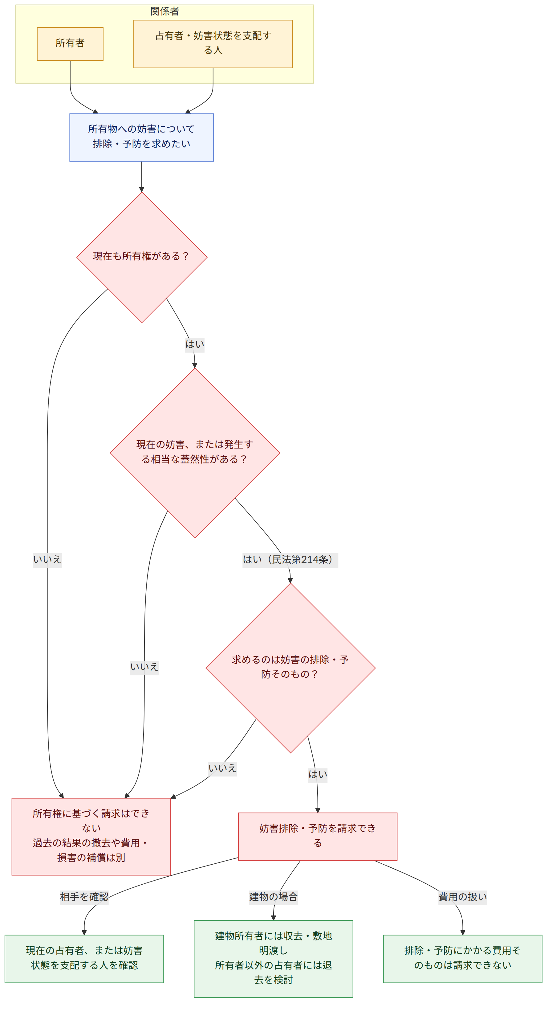 関係者 → 所有者 → 占有者・妨害状態を支配する人 → 所有物への妨害について 排除・予防を求めたい → 現在も所有権がある? → はい → いいえ → 現在の妨害、または発生する相当な蓋然性がある? → はい(民法第214条) → 求めるのは妨害の排除・予防そのもの? → 妨害排除・予防を請求できる → 所有権に基づく請求はできない 過去の結果の撤去や費用・損害の補償は別 → 相手を確認 → 建物の場合 → 費用の扱い → 現在の占有者、または妨害状態を支配する人を確認 → 建物所有者には収去・敷地明渡し 所有者以外の占有者には退去を検討 → 排除・予防にかかる費用そのものは請求できない