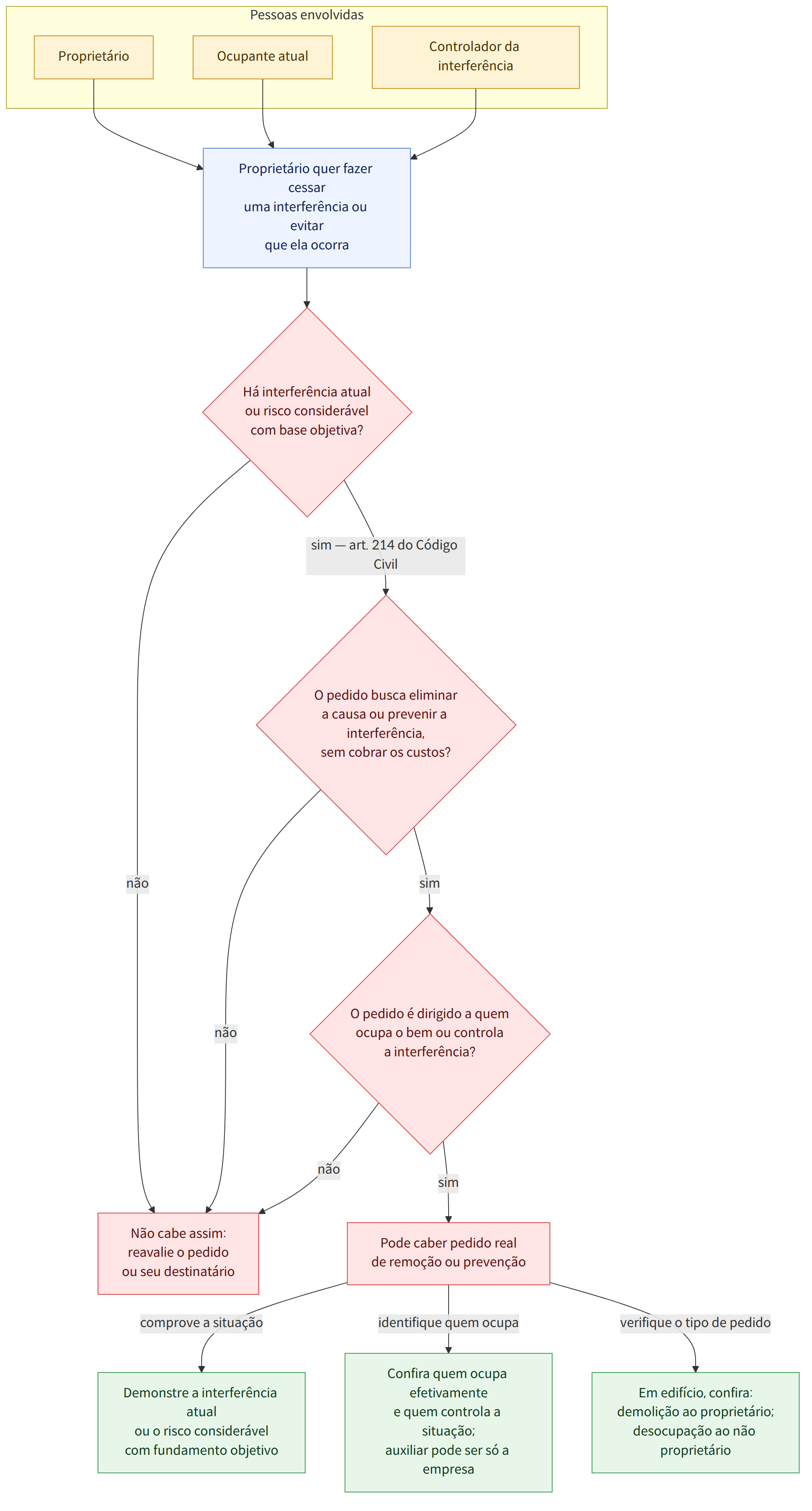 Pessoas envolvidas → Proprietário → Ocupante atual → Controlador da interferência → Proprietário quer fazer cessar uma interferência ou evitar que ela ocorra → Há interferência atual ou risco considerável com base objetiva? → sim — art. 214 do Código Civil → O pedido busca eliminar a causa ou prevenir a interferência, sem cobrar os custos? → não → sim → O pedido é dirigido a quem ocupa o bem ou controla a interferência? → Pode caber pedido real de remoção ou prevenção → Não cabe assim: reavalie o pedido ou seu destinatário → comprove a situação → Demonstre a interferência atual ou o risco considerável com fundamento objetivo → identifique quem ocupa → Confira quem ocupa efetivamente e quem controla a situação; auxiliar pode ser só a empresa → verifique o tipo de pedido → Em edifício, confira: demolição ao proprietário; desocupação ao não proprietário