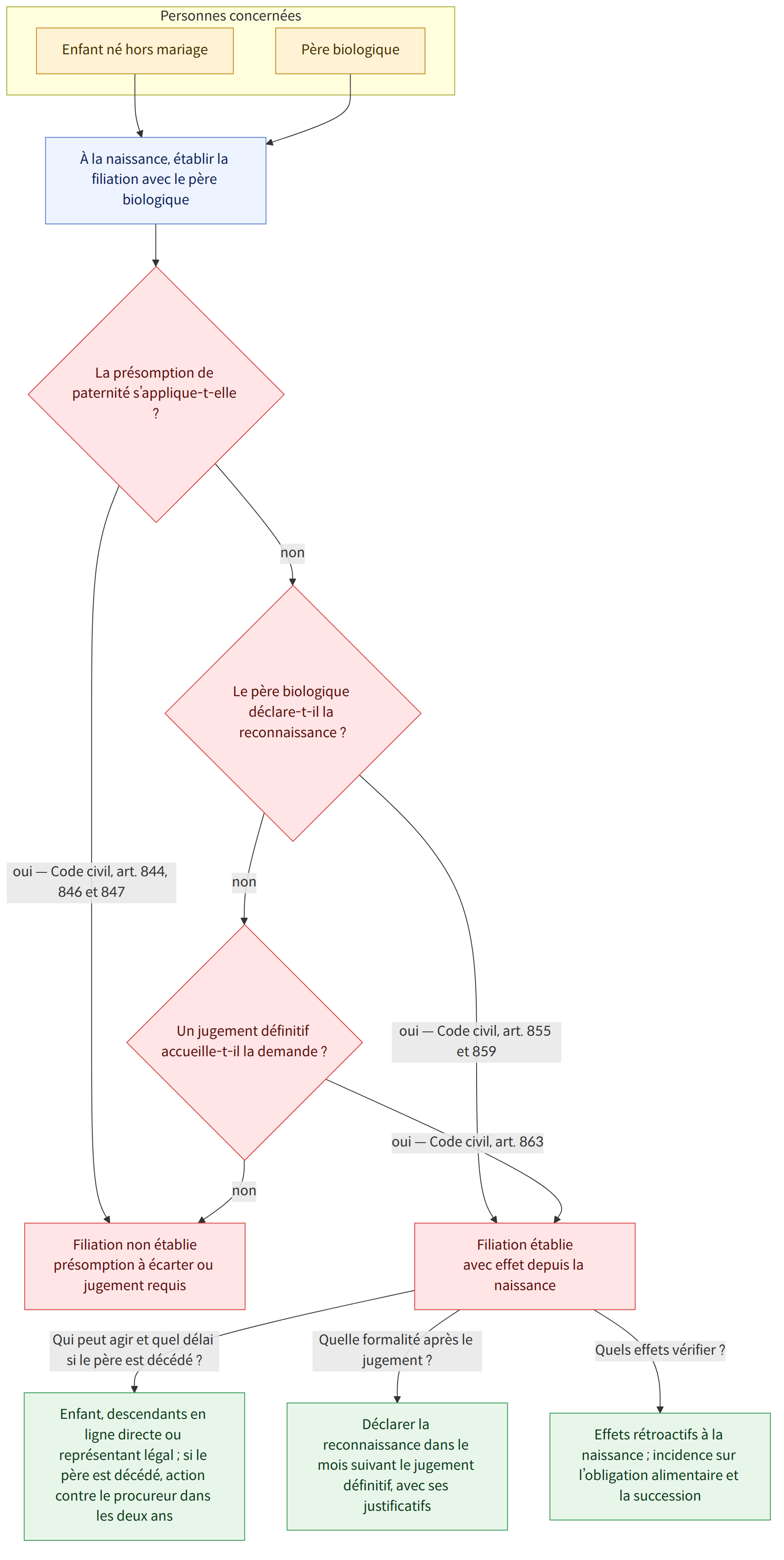 Personnes concernées → Enfant né hors mariage → Père biologique → À la naissance, établir la filiation avec le père biologique → La présomption de paternité s’applique-t-elle ? → oui — Code civil, art. 844, 846 et 847 → non → Le père biologique déclare-t-il la reconnaissance ? → oui — Code civil, art. 855 et 859 → Un jugement définitif accueille-t-il la demande ? → oui — Code civil, art. 863 → Filiation établie avec effet depuis la naissance → Filiation non établie présomption à écarter ou jugement requis → Qui peut agir et quel délai si le père est décédé ? → Enfant, descendants en ligne directe ou représentant légal ; si le père est décédé, action contre le procureur dans les deux ans → Quelle formalité après le jugement ? → Déclarer la reconnaissance dans le mois suivant le jugement définitif, avec ses justificatifs → Quels effets vérifier ? → Effets rétroactifs à la naissance ; inci…