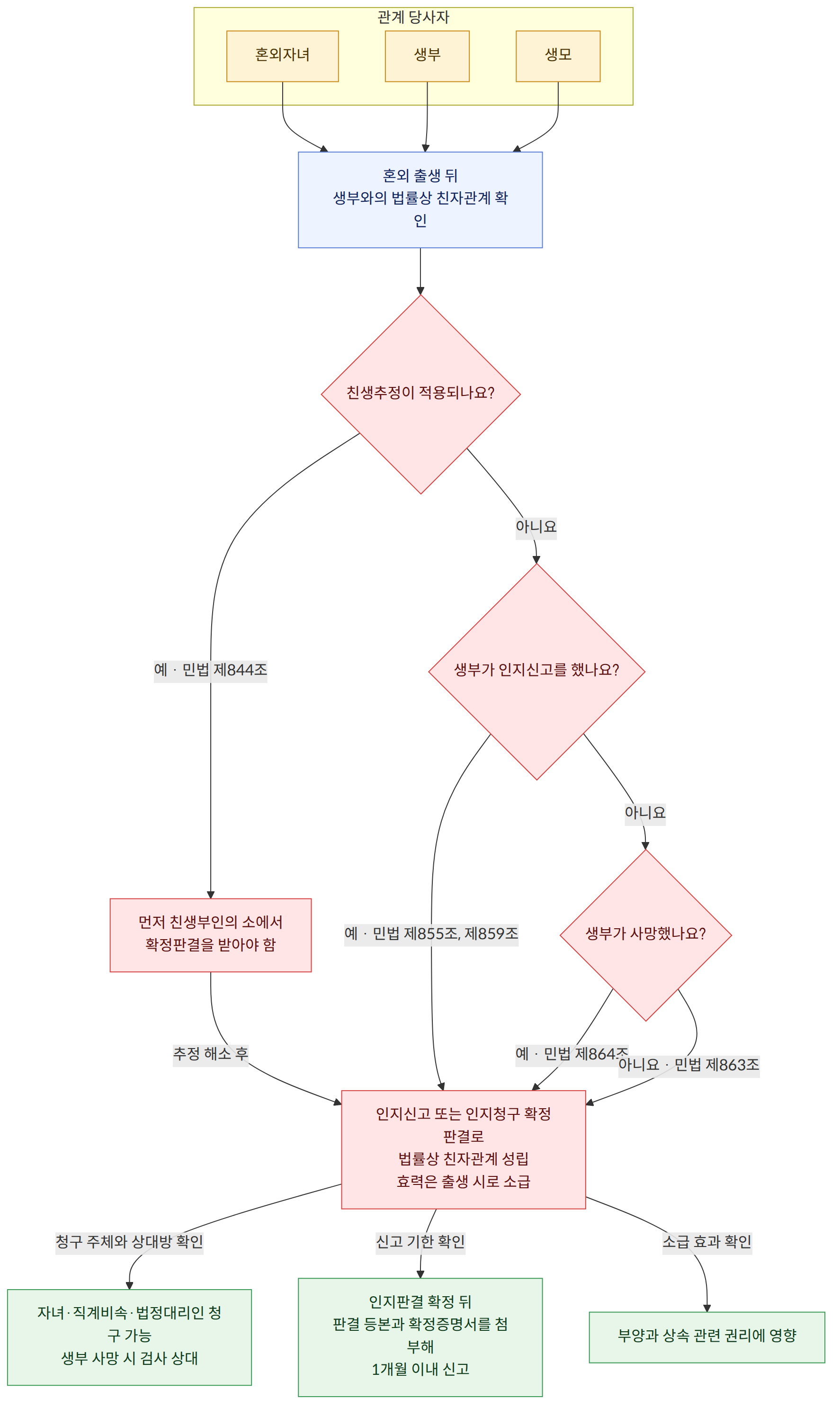 관계 당사자 → 혼외자녀 → 생부 → 생모 → 혼외 출생 뒤 생부와의 법률상 친자관계 확인 → 친생추정이 적용되나요? → 예 · 민법 제844조 → 먼저 친생부인의 소에서 확정판결을 받아야 함 → 아니요 → 생부가 인지신고를 했나요? → 추정 해소 후 → 인지신고 또는 인지청구 확정판결로 법률상 친자관계 성립 효력은 출생 시로 소급 → 예 · 민법 제855조, 제859조 → 생부가 사망했나요? → 예 · 민법 제864조 → 아니요 · 민법 제863조 → 청구 주체와 상대방 확인 → 자녀·직계비속·법정대리인 청구 가능 생부 사망 시 검사 상대 → 신고 기한 확인 → 인지판결 확정 뒤 판결 등본과 확정증명서를 첨부해 1개월 이내 신고 → 소급 효과 확인 → 부양과 상속 관련 권리에 영향