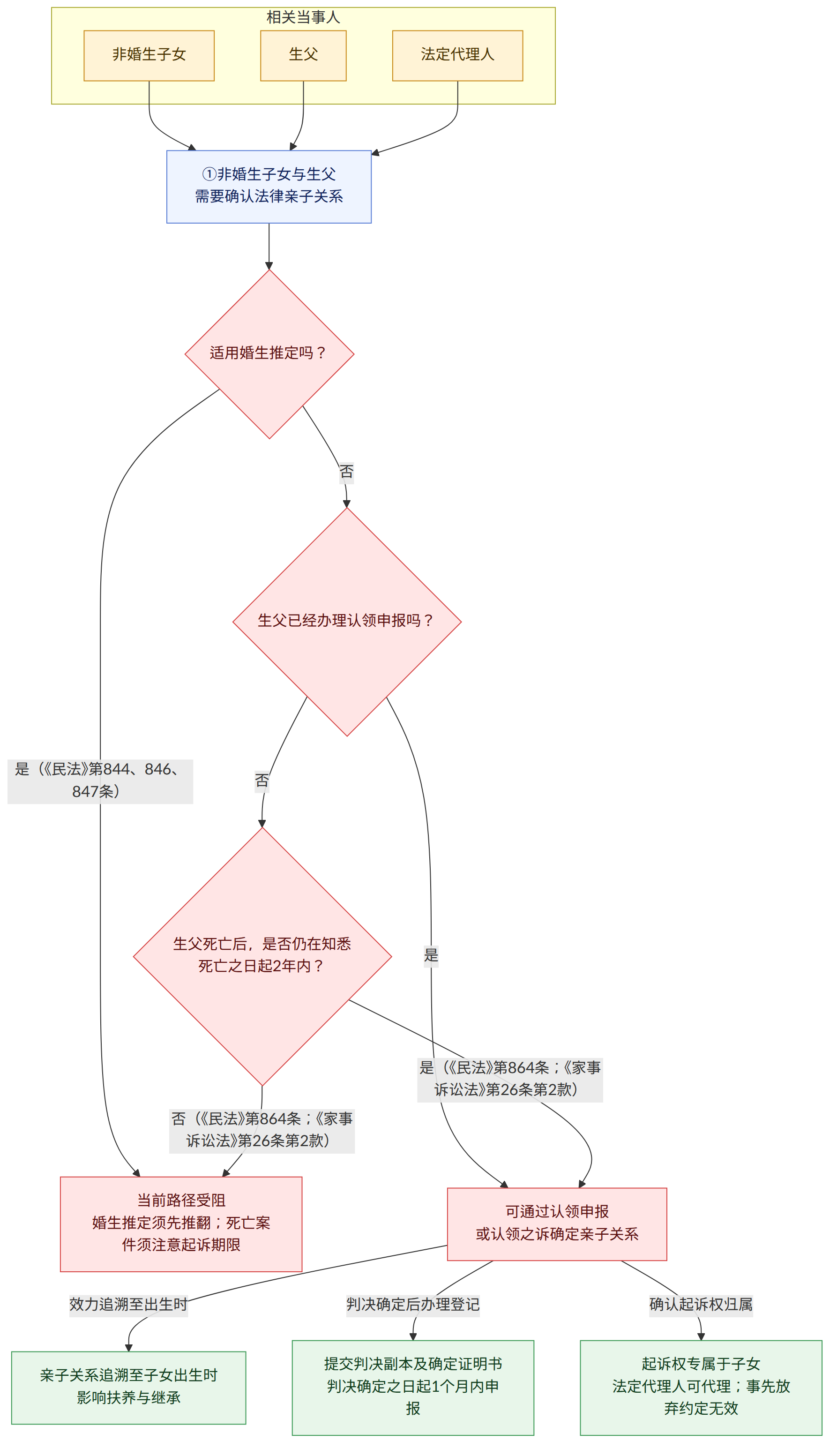相关当事人 → 非婚生子女 → 生父 → 法定代理人 → ①非婚生子女与生父 需要确认法律亲子关系 → 适用婚生推定吗? → 是(《民法》第844、846、847条) → 否 → 生父已经办理认领申报吗? → 是 → 生父死亡后,是否仍在知悉死亡之日起2年内? → 是(《民法》第864条;《家事诉讼法》第26条第2款) → 否(《民法》第864条;《家事诉讼法》第26条第2款) → 可通过认领申报 或认领之诉确定亲子关系 → 当前路径受阻 婚生推定须先推翻;死亡案件须注意起诉期限 → 效力追溯至出生时 → 亲子关系追溯至子女出生时 影响扶养与继承 → 判决确定后办理登记 → 提交判决副本及确定证明书 判决确定之日起1个月内申报 → 确认起诉权归属 → 起诉权专属于子女 法定代理人可代理;事先放弃约定无效
