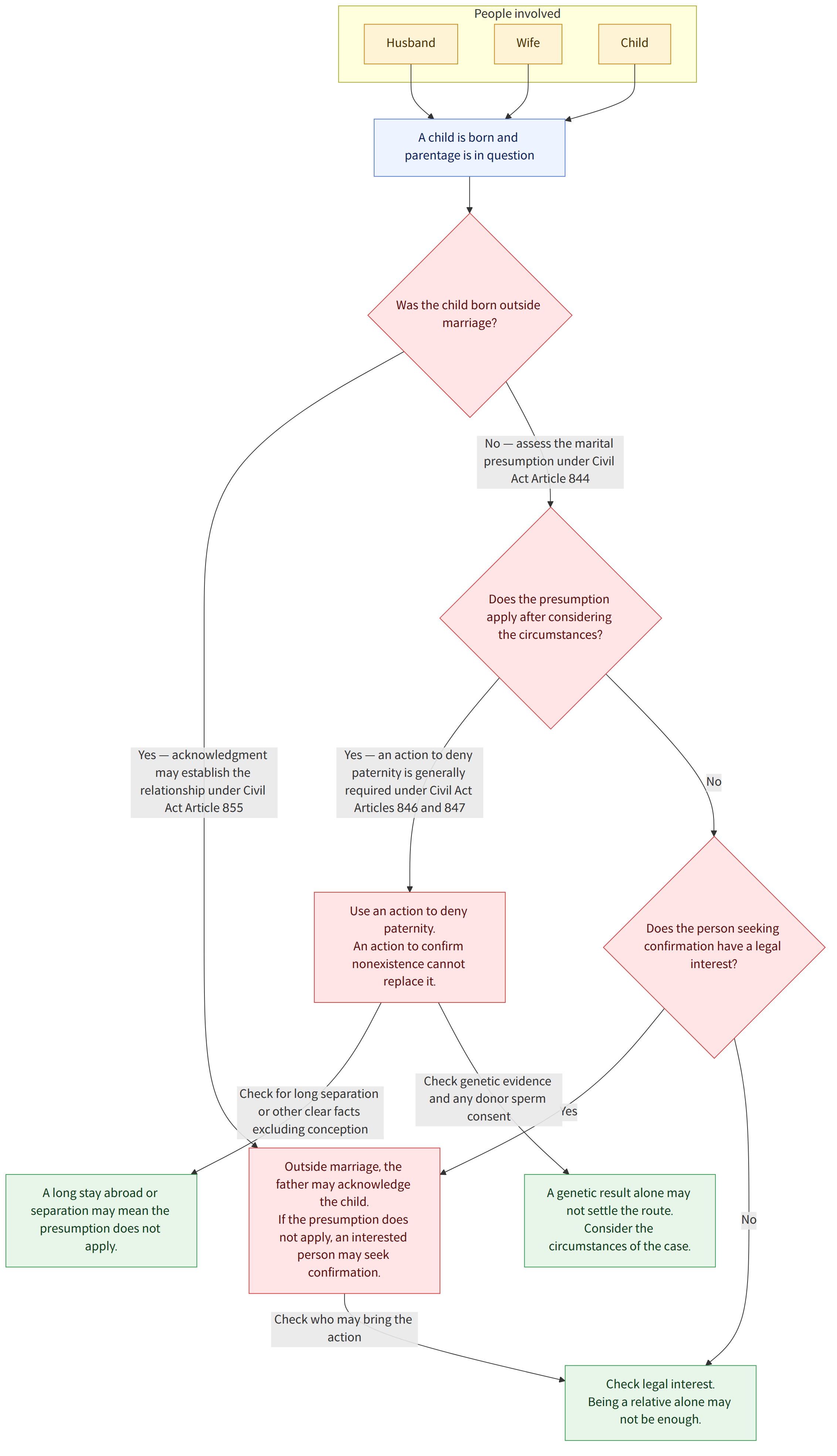 People involved → Husband → Wife → Child → A child is born and parentage is in question → Was the child born outside marriage? → Yes — acknowledgment may establish the relationship under Civil Act Article 855 → Outside marriage, the father may acknowledge the child. If the presumption does not apply, an interested person may seek confirmation. → No — assess the marital presumption under Civil Act Article 844 → Does the presumption apply after considering the circumstances? → Yes — an action to deny paternity is generally required under Civil Act Articles 846 and 847 → Use an action to deny paternity. An action to confirm nonexistence cannot replace it. → No → Does the person seeking confirmation have a legal interest? → Yes → Check legal interest. Being a relative alone may not be enough. → Check for long separation or other clear facts excluding conception → A long stay abroad or separ…