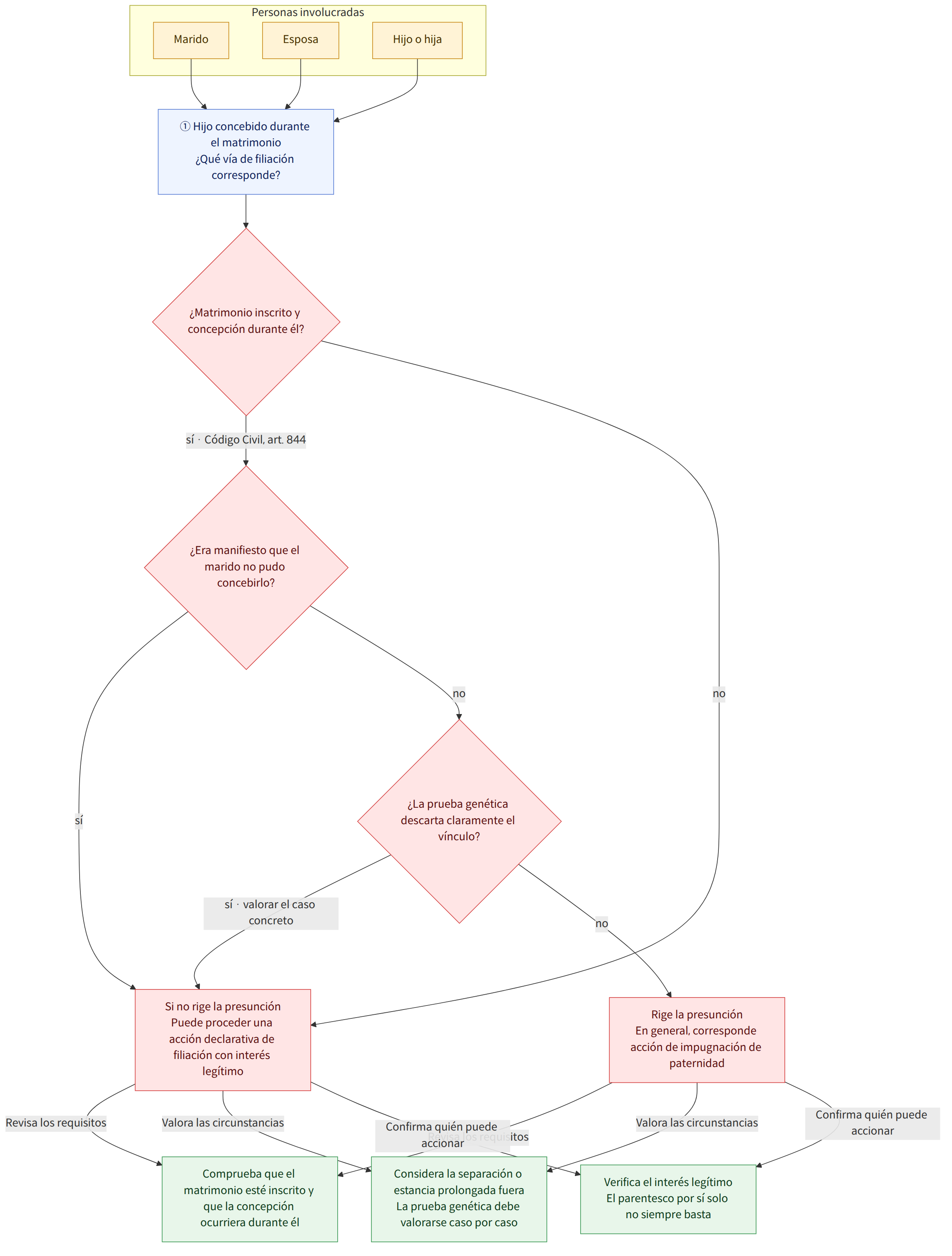 Personas involucradas → Marido → Esposa → Hijo o hija → ① Hijo concebido durante el matrimonio ¿Qué vía de filiación corresponde? → ¿Matrimonio inscrito y concepción durante él? → sí · Código Civil, art. 844 → ¿Era manifiesto que el marido no pudo concebirlo? → no → sí → ¿La prueba genética descarta claramente el vínculo? → sí · valorar el caso concreto → Rige la presunción En general, corresponde acción de impugnación de paternidad → Si no rige la presunción Puede proceder una acción declarativa de filiación con interés legítimo → Revisa los requisitos → Comprueba que el matrimonio esté inscrito y que la concepción ocurriera durante él → Valora las circunstancias → Considera la separación o estancia prolongada fuera La prueba genética debe valorarse caso por caso → Confirma quién puede accionar → Verifica el interés legítimo El parentesco por sí solo no siempre basta