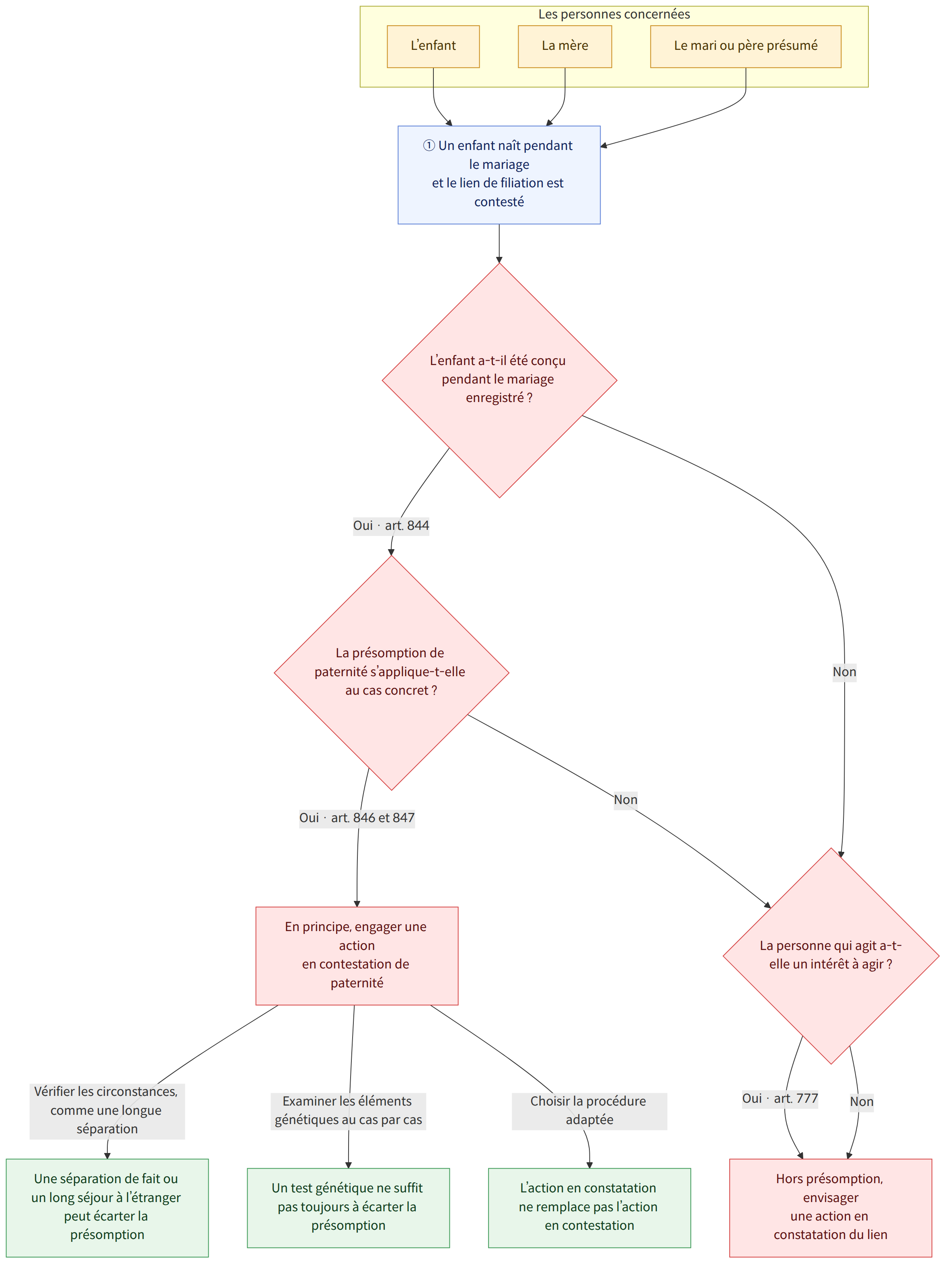 Les personnes concernées → L’enfant → La mère → Le mari ou père présumé → ① Un enfant naît pendant le mariage et le lien de filiation est contesté → L’enfant a-t-il été conçu pendant le mariage enregistré ? → Oui · art. 844 → La présomption de paternité s’applique-t-elle au cas concret ? → Non → La personne qui agit a-t-elle un intérêt à agir ? → Oui · art. 846 et 847 → En principe, engager une action en contestation de paternité → Oui · art. 777 → Hors présomption, envisager une action en constatation du lien → Vérifier les circonstances, comme une longue séparation → Une séparation de fait ou un long séjour à l’étranger peut écarter la présomption → Examiner les éléments génétiques au cas par cas → Un test génétique ne suffit pas toujours à écarter la présomption → Choisir la procédure adaptée → L’action en constatation ne remplace pas l’action en contestation