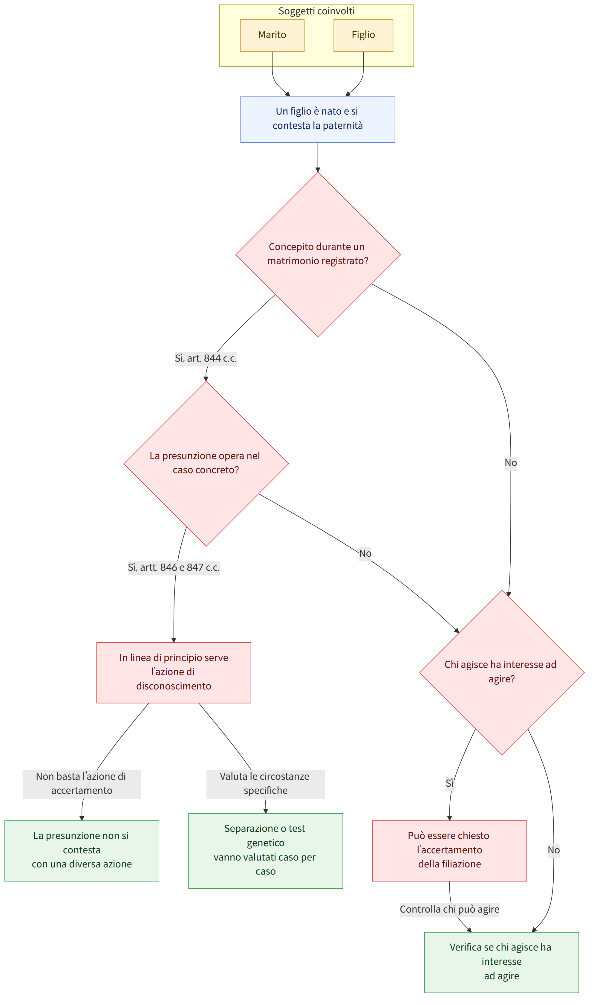 Soggetti coinvolti → Marito → Figlio → Un figlio è nato e si contesta la paternità → Concepito durante un matrimonio registrato? → Sì, art. 844 c.c. → La presunzione opera nel caso concreto? → No → Chi agisce ha interesse ad agire? → Sì, artt. 846 e 847 c.c. → In linea di principio serve l’azione di disconoscimento → Sì → Può essere chiesto l’accertamento della filiazione → Verifica se chi agisce ha interesse ad agire → Non basta l’azione di accertamento → La presunzione non si contesta con una diversa azione → Valuta le circostanze specifiche → Separazione o test genetico vanno valutati caso per caso → Controlla chi può agire