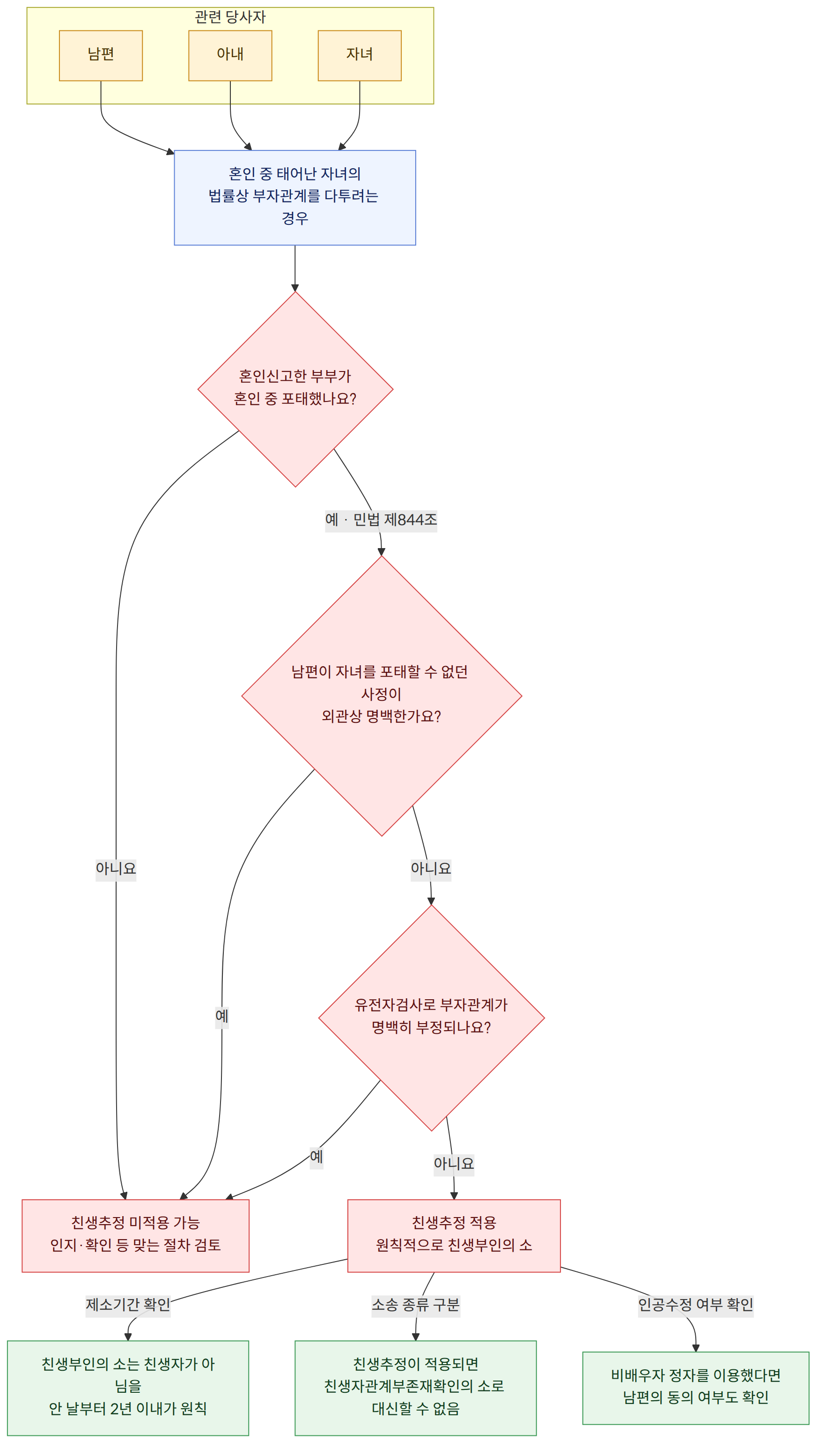 관련 당사자 → 남편 → 아내 → 자녀 → 혼인 중 태어난 자녀의 법률상 부자관계를 다투려는 경우 → 혼인신고한 부부가 혼인 중 포태했나요? → 예 · 민법 제844조 → 아니요 → 남편이 자녀를 포태할 수 없던 사정이 외관상 명백한가요? → 예 → 유전자검사로 부자관계가 명백히 부정되나요? → 친생추정 적용 원칙적으로 친생부인의 소 → 친생추정 미적용 가능 인지·확인 등 맞는 절차 검토 → 제소기간 확인 → 친생부인의 소는 친생자가 아님을 안 날부터 2년 이내가 원칙 → 소송 종류 구분 → 친생추정이 적용되면 친생자관계부존재확인의 소로 대신할 수 없음 → 인공수정 여부 확인 → 비배우자 정자를 이용했다면 남편의 동의 여부도 확인