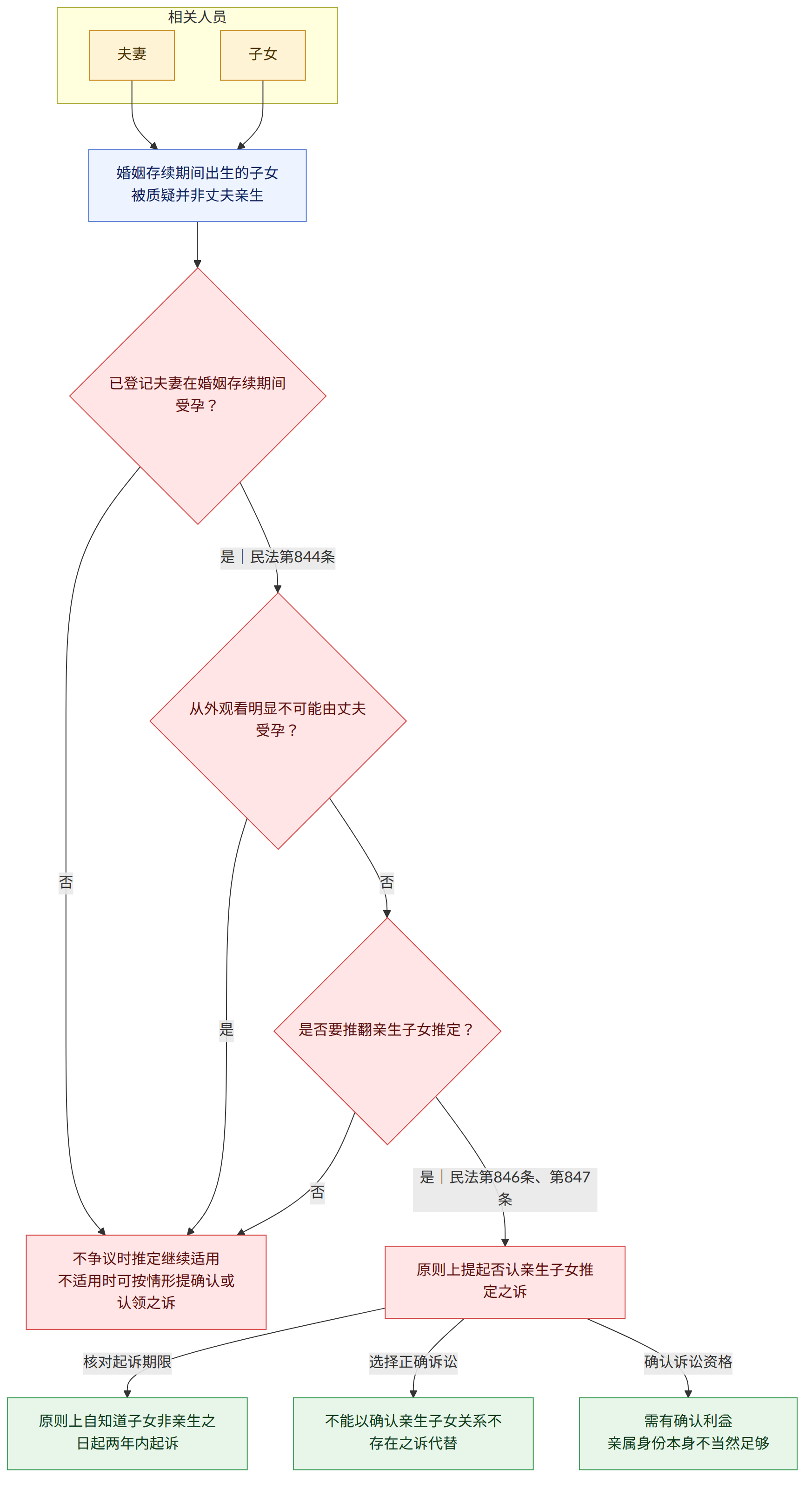 相关人员 → 夫妻 → 子女 → 婚姻存续期间出生的子女 被质疑并非丈夫亲生 → 已登记夫妻在婚姻存续期间受孕? → 是|民法第844条 → 从外观看明显不可能由丈夫受孕? → 否 → 不争议时推定继续适用 不适用时可按情形提确认或认领之诉 → 是 → 是否要推翻亲生子女推定? → 是|民法第846条、第847条 → 原则上提起否认亲生子女推定之诉 → 核对起诉期限 → 原则上自知道子女非亲生之日起两年内起诉 → 选择正确诉讼 → 不能以确认亲生子女关系不存在之诉代替 → 确认诉讼资格 → 需有确认利益 亲属身份本身不当然足够