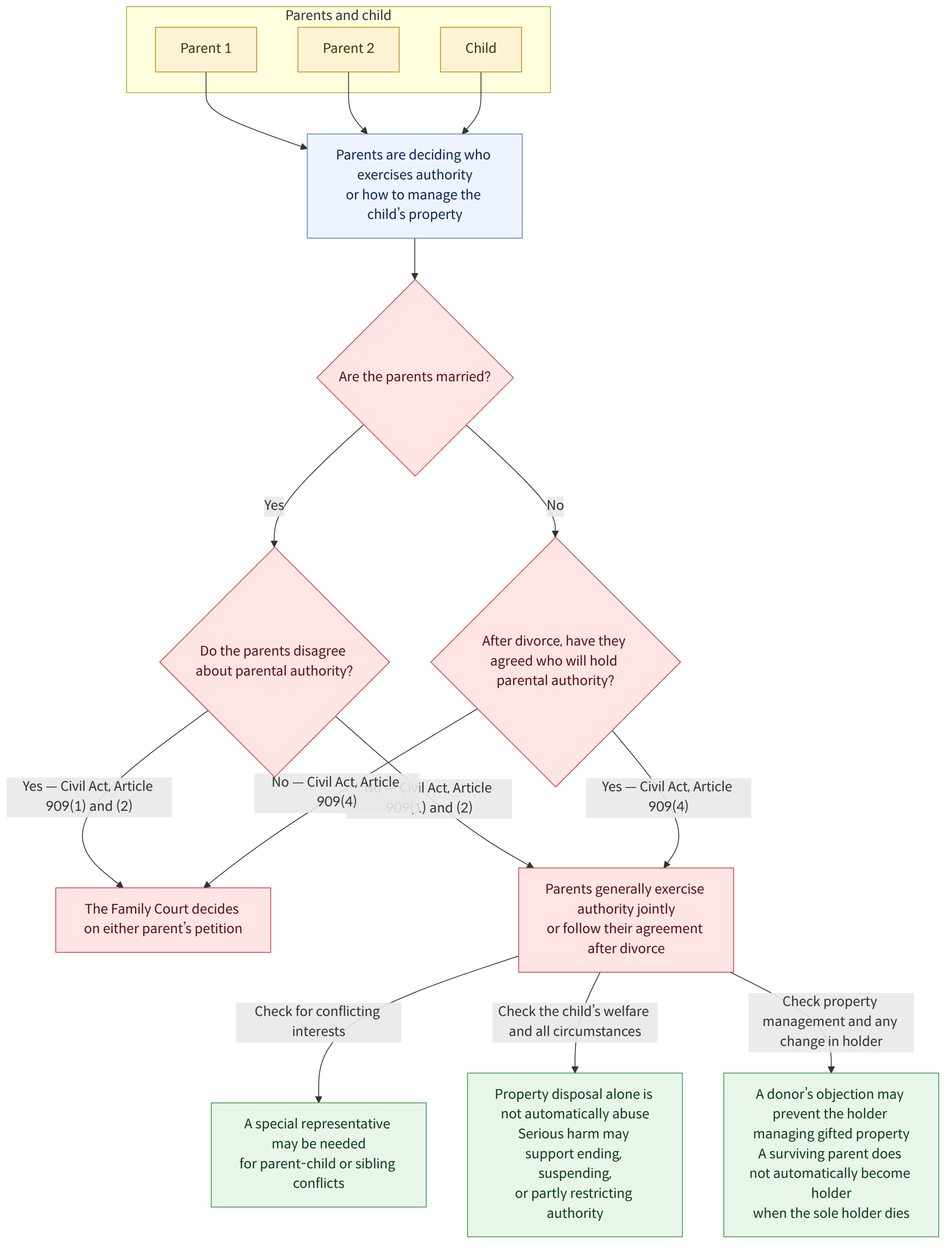 Parents and child → Parent 1 → Parent 2 → Child → Parents are deciding who exercises authority or how to manage the child’s property → Are the parents married? → Yes → Do the parents disagree about parental authority? → No → After divorce, have they agreed who will hold parental authority? → Yes — Civil Act, Article 909(1) and (2) → The Family Court decides on either parent’s petition → No — Civil Act, Article 909(1) and (2) → Parents generally exercise authority jointly or follow their agreement after divorce → Yes — Civil Act, Article 909(4) → No — Civil Act, Article 909(4) → Check for conflicting interests → A special representative may be needed for parent-child or sibling conflicts → Check the child’s welfare and all circumstances → Property disposal alone is not automatically abuse Serious harm may support ending, suspending, or partly restricting authority → Check property manage…