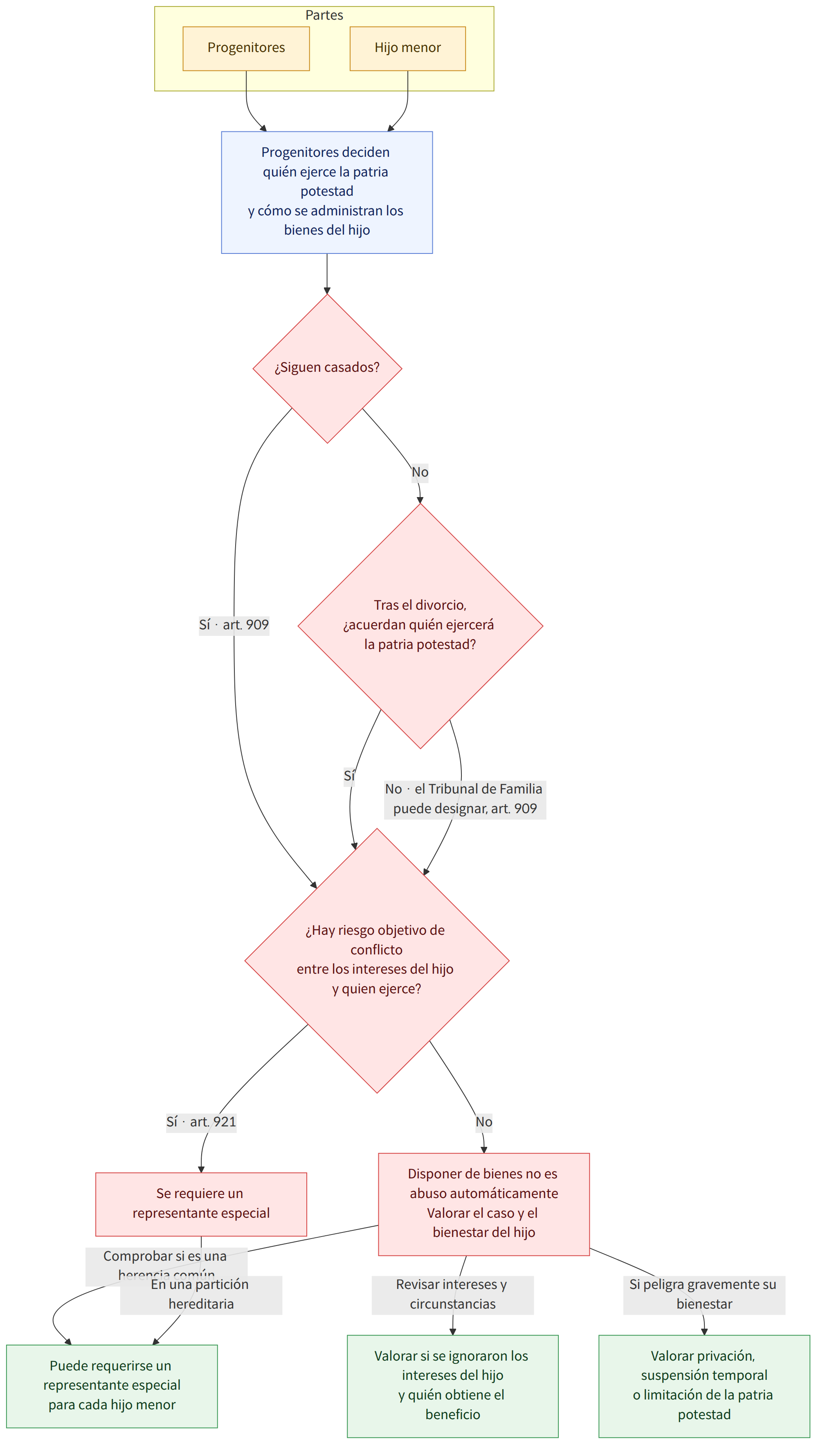 Partes → Progenitores → Hijo menor → Progenitores deciden quién ejerce la patria potestad y cómo se administran los bienes del hijo → ¿Siguen casados? → Sí · art. 909 → ¿Hay riesgo objetivo de conflicto entre los intereses del hijo y quien ejerce? → No → Tras el divorcio, ¿acuerdan quién ejercerá la patria potestad? → Sí → No · el Tribunal de Familia puede designar, art. 909 → Sí · art. 921 → Se requiere un representante especial → Disponer de bienes no es abuso automáticamente Valorar el caso y el bienestar del hijo → Revisar intereses y circunstancias → Valorar si se ignoraron los intereses del hijo y quién obtiene el beneficio → Comprobar si es una herencia común → Puede requerirse un representante especial para cada hijo menor → Si peligra gravemente su bienestar → Valorar privación, suspensión temporal o limitación de la patria potestad → En una partición hereditaria