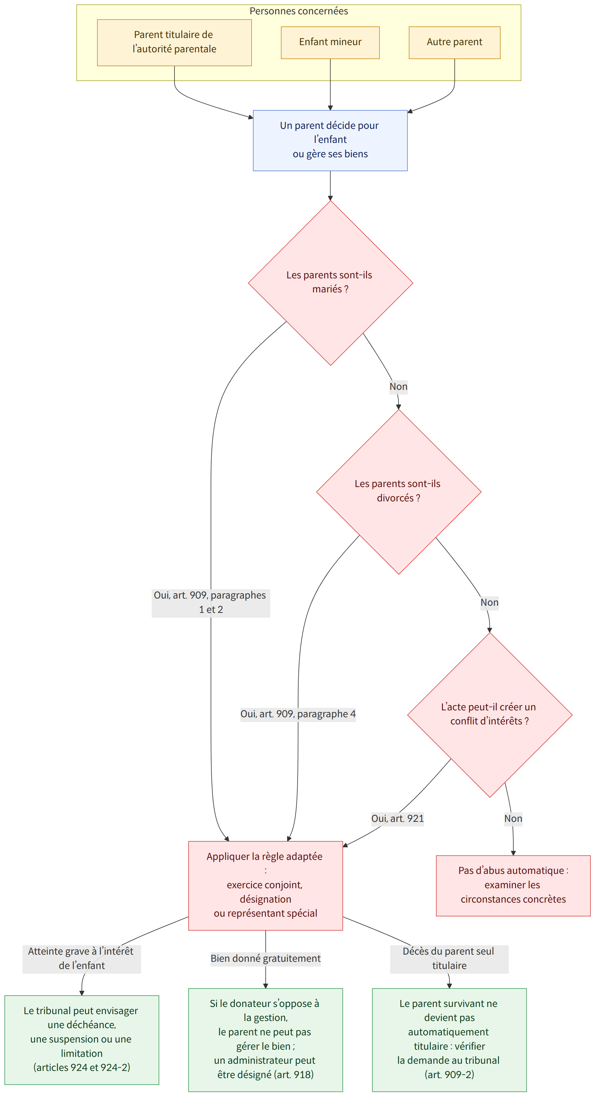 Personnes concernées → Parent titulaire de l’autorité parentale → Enfant mineur → Autre parent → Un parent décide pour l’enfant ou gère ses biens → Les parents sont-ils mariés ? → Oui, art. 909, paragraphes 1 et 2 → Non → Les parents sont-ils divorcés ? → Oui, art. 909, paragraphe 4 → L’acte peut-il créer un conflit d’intérêts ? → Oui, art. 921 → Appliquer la règle adaptée : exercice conjoint, désignation ou représentant spécial → Pas d’abus automatique : examiner les circonstances concrètes → Atteinte grave à l’intérêt de l’enfant → Bien donné gratuitement → Décès du parent seul titulaire → Le tribunal peut envisager une déchéance, une suspension ou une limitation (articles 924 et 924-2) → Si le donateur s’oppose à la gestion, le parent ne peut pas gérer le bien ; un administrateur peut être désigné (art. 918) → Le parent survivant ne devient pas automatiquement titulaire : vérifier la…