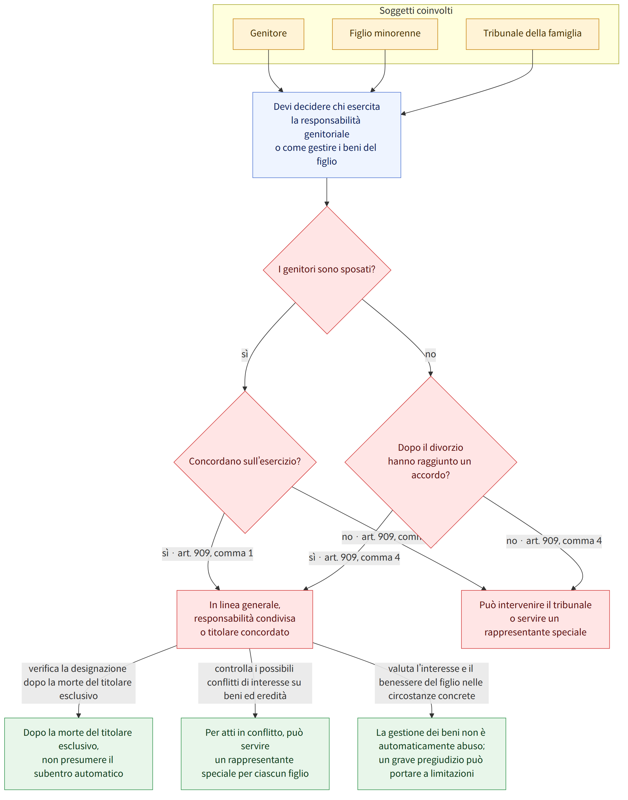 Soggetti coinvolti → Genitore → Figlio minorenne → Tribunale della famiglia → Devi decidere chi esercita la responsabilità genitoriale o come gestire i beni del figlio → I genitori sono sposati? → sì → no → Concordano sull’esercizio? → sì · art. 909, comma 1 → no · art. 909, comma 2 → Dopo il divorzio hanno raggiunto un accordo? → sì · art. 909, comma 4 → no · art. 909, comma 4 → In linea generale, responsabilità condivisa o titolare concordato → Può intervenire il tribunale o servire un rappresentante speciale → verifica la designazione dopo la morte del titolare esclusivo → controlla i possibili conflitti di interesse su beni ed eredità → valuta l’interesse e il benessere del figlio nelle circostanze concrete → Dopo la morte del titolare esclusivo, non presumere il subentro automatico → Per atti in conflitto, può servire un rappresentante speciale per ciascun figlio → La gestione dei …