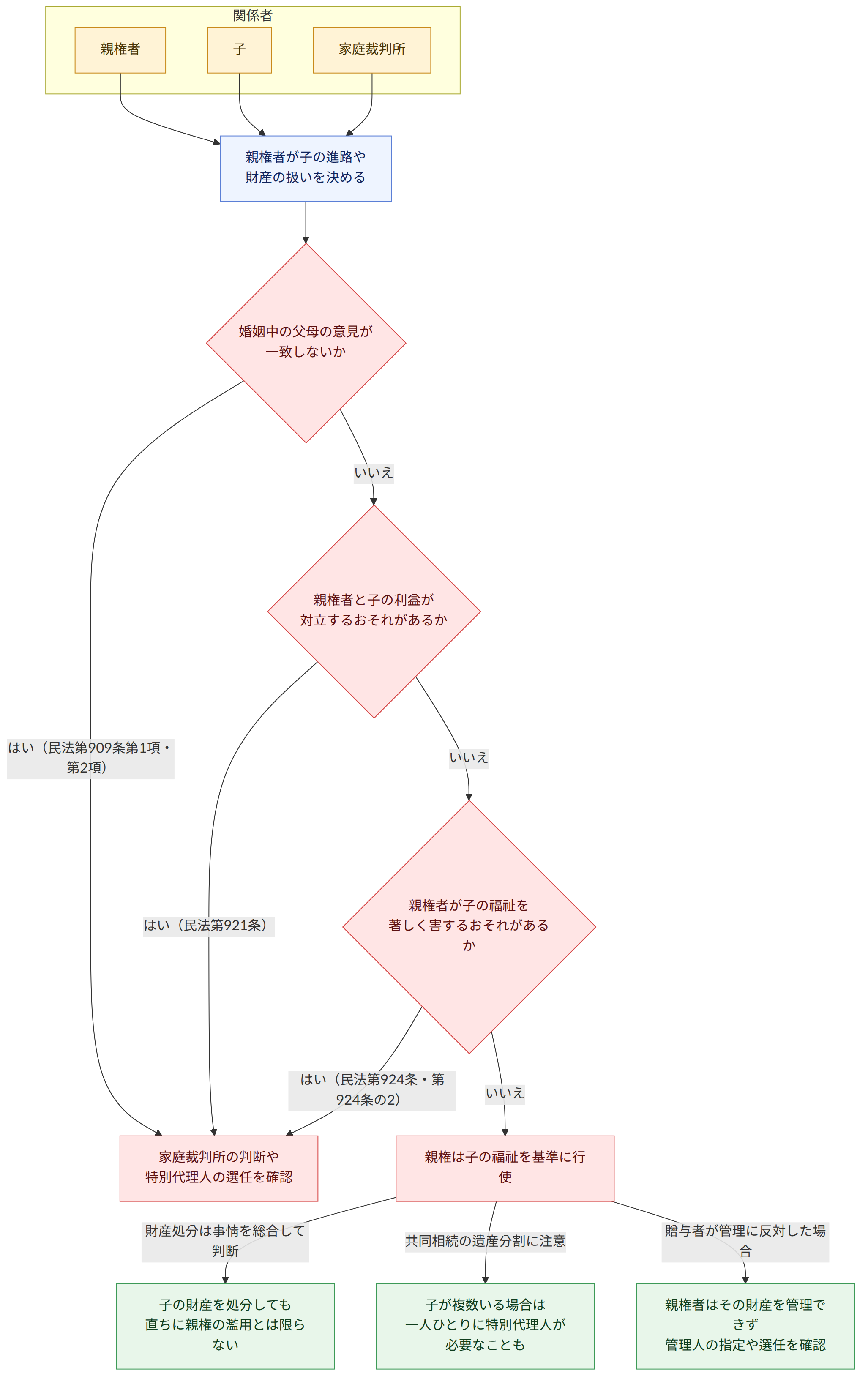 関係者 → 親権者 → 子 → 家庭裁判所 → 親権者が子の進路や 財産の扱いを決める → 婚姻中の父母の意見が 一致しないか → はい(民法第909条第1項・第2項) → いいえ → 親権者と子の利益が 対立するおそれがあるか → はい(民法第921条) → 親権者が子の福祉を 著しく害するおそれがあるか → はい(民法第924条・第924条の2) → 親権は子の福祉を基準に行使 → 家庭裁判所の判断や 特別代理人の選任を確認 → 財産処分は事情を総合して判断 → 子の財産を処分しても 直ちに親権の濫用とは限らない → 共同相続の遺産分割に注意 → 子が複数いる場合は 一人ひとりに特別代理人が必要なことも → 贈与者が管理に反対した場合 → 親権者はその財産を管理できず 管理人の指定や選任を確認