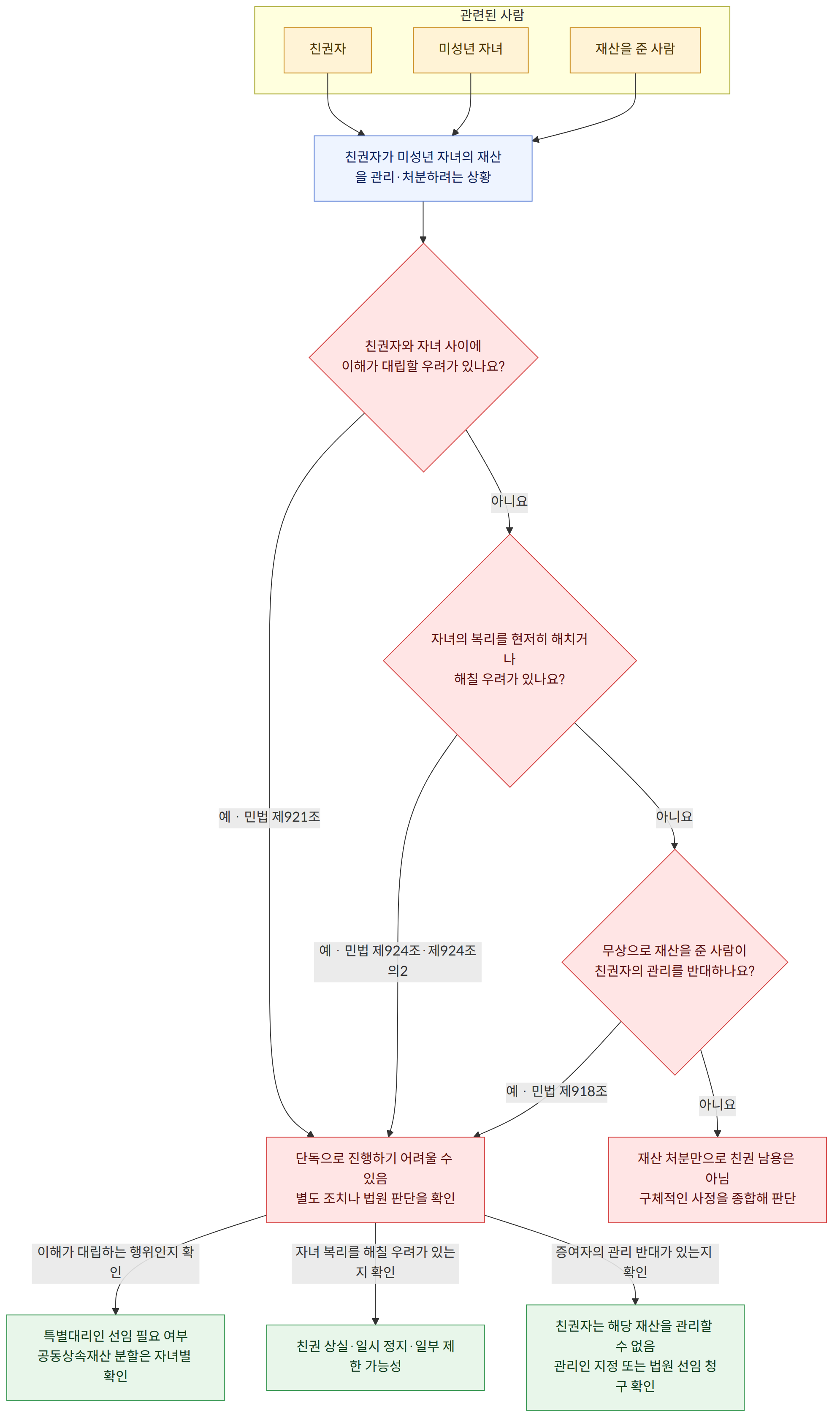관련된 사람 → 친권자 → 미성년 자녀 → 재산을 준 사람 → 친권자가 미성년 자녀의 재산을 관리·처분하려는 상황 → 친권자와 자녀 사이에 이해가 대립할 우려가 있나요? → 예 · 민법 제921조 → 아니요 → 자녀의 복리를 현저히 해치거나 해칠 우려가 있나요? → 예 · 민법 제924조·제924조의2 → 무상으로 재산을 준 사람이 친권자의 관리를 반대하나요? → 예 · 민법 제918조 → 단독으로 진행하기 어려울 수 있음 별도 조치나 법원 판단을 확인 → 재산 처분만으로 친권 남용은 아님 구체적인 사정을 종합해 판단 → 이해가 대립하는 행위인지 확인 → 특별대리인 선임 필요 여부 공동상속재산 분할은 자녀별 확인 → 자녀 복리를 해칠 우려가 있는지 확인 → 친권 상실·일시 정지·일부 제한 가능성 → 증여자의 관리 반대가 있는지 확인 → 친권자는 해당 재산을 관리할 수 없음 관리인 지정 또는 법원 선임 청구 확인