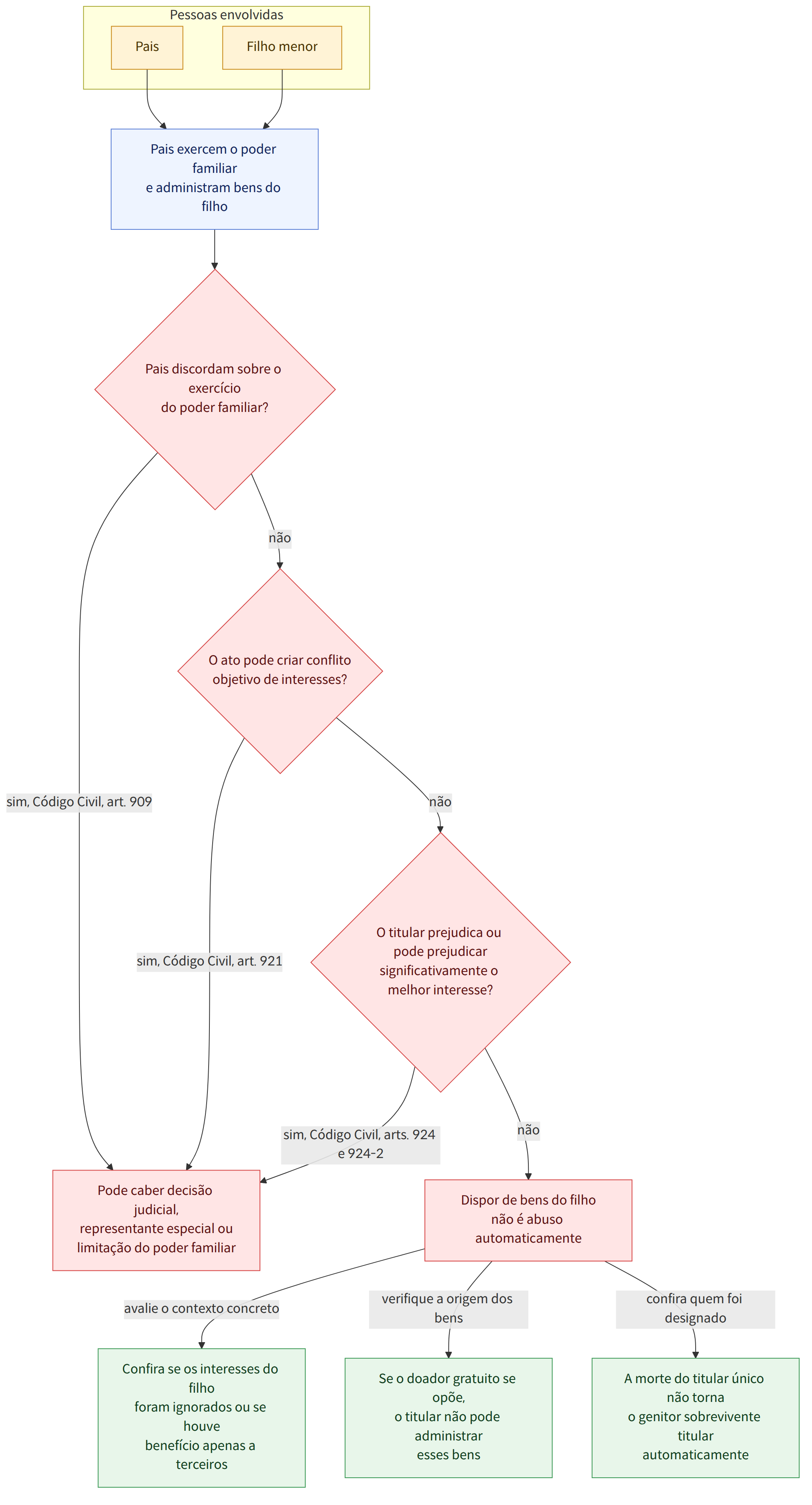 Pessoas envolvidas → Pais → Filho menor → Pais exercem o poder familiar e administram bens do filho → Pais discordam sobre o exercício do poder familiar? → sim, Código Civil, art. 909 → não → O ato pode criar conflito objetivo de interesses? → sim, Código Civil, art. 921 → O titular prejudica ou pode prejudicar significativamente o melhor interesse? → sim, Código Civil, arts. 924 e 924-2 → Dispor de bens do filho não é abuso automaticamente → Pode caber decisão judicial, representante especial ou limitação do poder familiar → avalie o contexto concreto → Confira se os interesses do filho foram ignorados ou se houve benefício apenas a terceiros → verifique a origem dos bens → Se o doador gratuito se opõe, o titular não pode administrar esses bens → confira quem foi designado → A morte do titular único não torna o genitor sobrevivente titular automaticamente