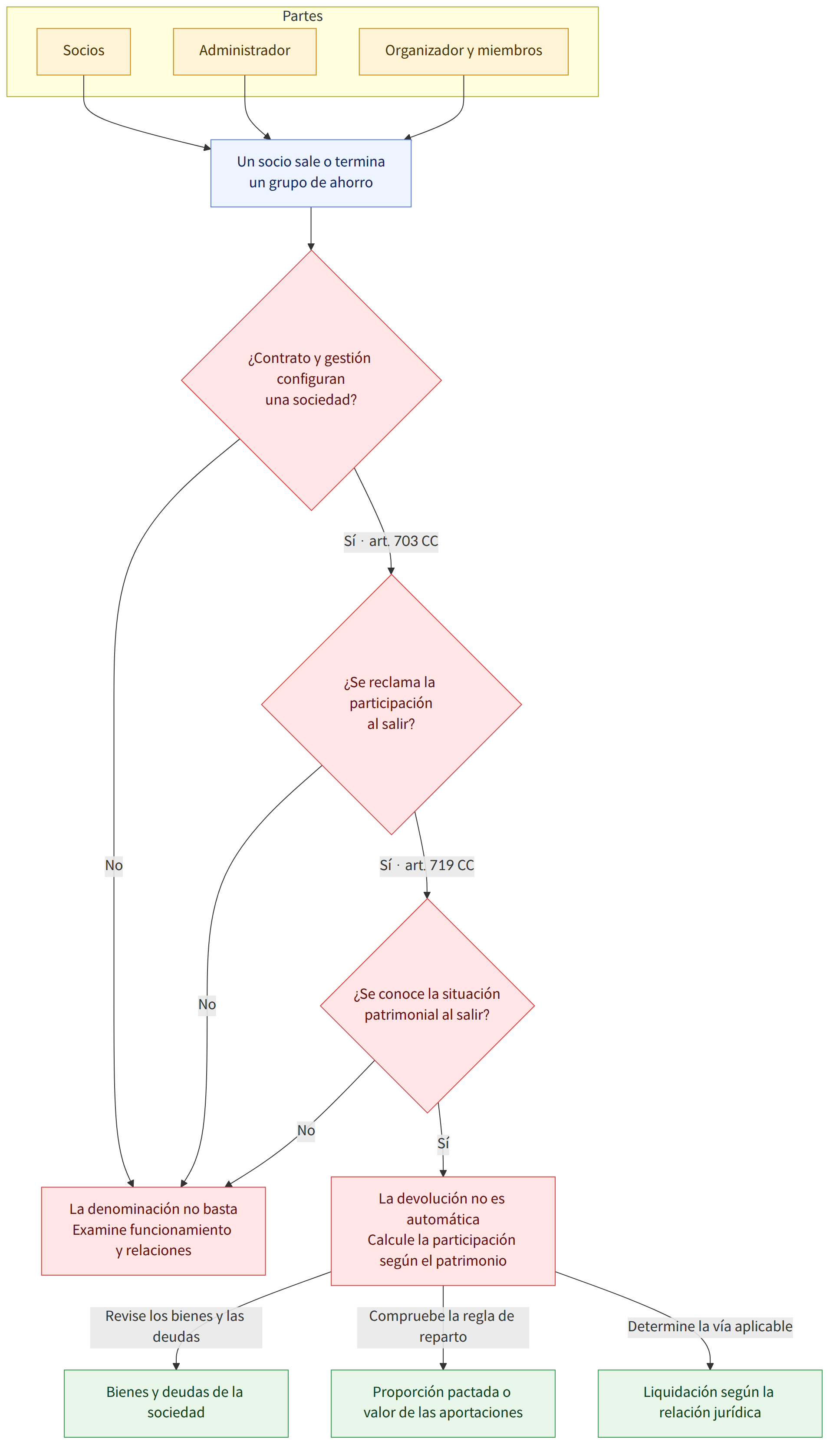 Partes → Socios → Administrador → Organizador y miembros → Un socio sale o termina un grupo de ahorro → ¿Contrato y gestión configuran una sociedad? → Sí · art. 703 CC → ¿Se reclama la participación al salir? → No → La denominación no basta Examine funcionamiento y relaciones → Sí · art. 719 CC → ¿Se conoce la situación patrimonial al salir? → Sí → La devolución no es automática Calcule la participación según el patrimonio → Revise los bienes y las deudas → Bienes y deudas de la sociedad → Compruebe la regla de reparto → Proporción pactada o valor de las aportaciones → Determine la vía aplicable → Liquidación según la relación jurídica