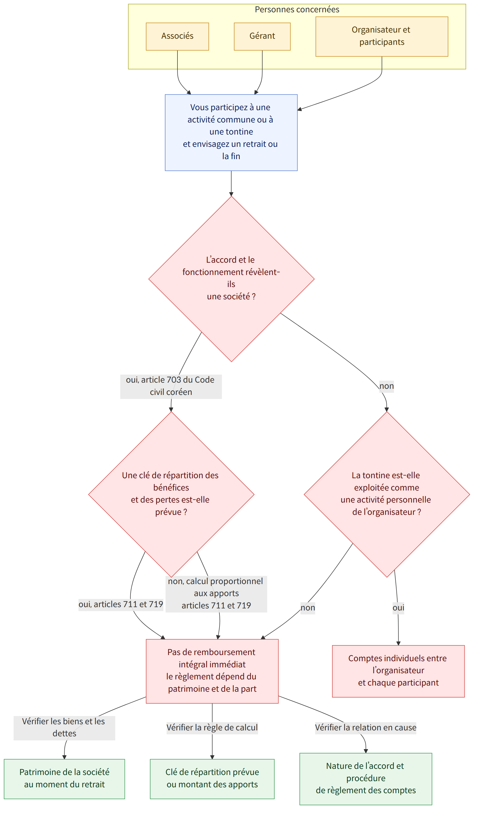 Personnes concernées → Associés → Gérant → Organisateur et participants → Vous participez à une activité commune ou à une tontine et envisagez un retrait ou la fin → L’accord et le fonctionnement révèlent-ils une société ? → oui, article 703 du Code civil coréen → Une clé de répartition des bénéfices et des pertes est-elle prévue ? → non → La tontine est-elle exploitée comme une activité personnelle de l’organisateur ? → oui, articles 711 et 719 → Pas de remboursement intégral immédiat le règlement dépend du patrimoine et de la part → non, calcul proportionnel aux apports articles 711 et 719 → oui → Comptes individuels entre l’organisateur et chaque participant → Vérifier les biens et les dettes → Patrimoine de la société au moment du retrait → Vérifier la règle de calcul → Clé de répartition prévue ou montant des apports → Vérifier la relation en cause → Nature de l’accord et procédure…