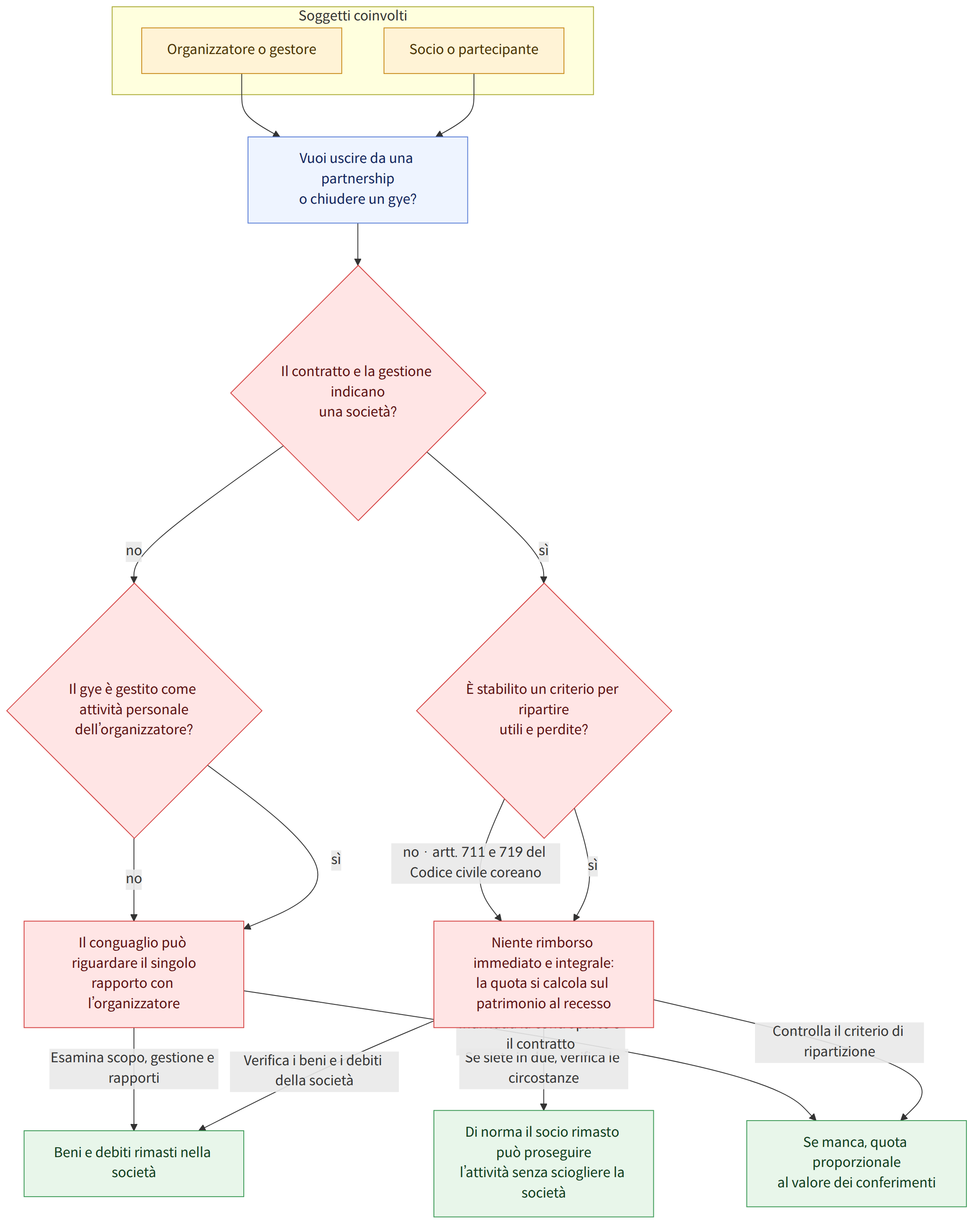Soggetti coinvolti → Socio o partecipante → Organizzatore o gestore → Vuoi uscire da una partnership o chiudere un gye? → Il contratto e la gestione indicano una società? → sì → È stabilito un criterio per ripartire utili e perdite? → no → Il gye è gestito come attività personale dell’organizzatore? → Il conguaglio può riguardare il singolo rapporto con l’organizzatore → Niente rimborso immediato e integrale: la quota si calcola sul patrimonio al recesso → no · artt. 711 e 719 del Codice civile coreano → Verifica i beni e i debiti della società → Beni e debiti rimasti nella società → Controlla il criterio di ripartizione → Se manca, quota proporzionale al valore dei conferimenti → Se siete in due, verifica le circostanze → Di norma il socio rimasto può proseguire l’attività senza sciogliere la società → Esamina scopo, gestione e rapporti → Individua la controparte e il contratto