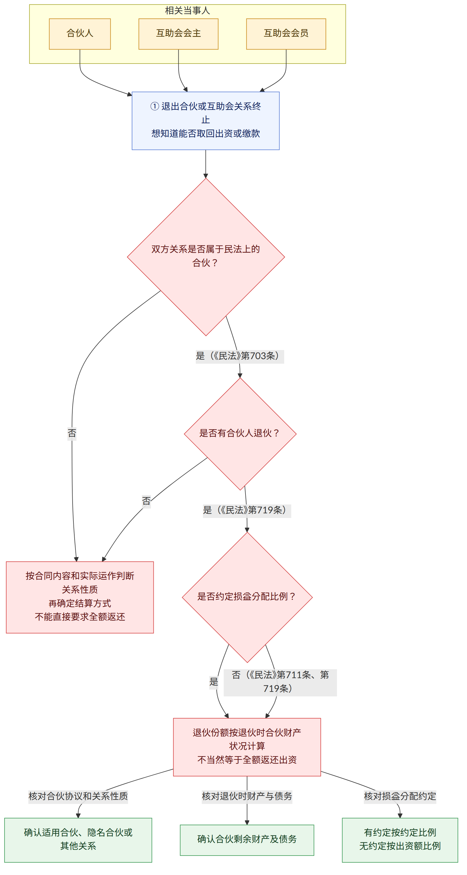 相关当事人 → 合伙人 → 互助会会主 → 互助会会员 → ① 退出合伙或互助会关系终止 想知道能否取回出资或缴款 → 双方关系是否属于民法上的合伙? → 是(《民法》第703条) → 是否有合伙人退伙? → 否 → 按合同内容和实际运作判断关系性质 再确定结算方式 不能直接要求全额返还 → 是(《民法》第719条) → 是否约定损益分配比例? → 是 → 退伙份额按退伙时合伙财产状况计算 不当然等于全额返还出资 → 否(《民法》第711条、第719条) → 核对合伙协议和关系性质 → 确认适用合伙、隐名合伙或其他关系 → 核对退伙时财产与债务 → 确认合伙剩余财产及债务 → 核对损益分配约定 → 有约定按约定比例 无约定按出资额比例