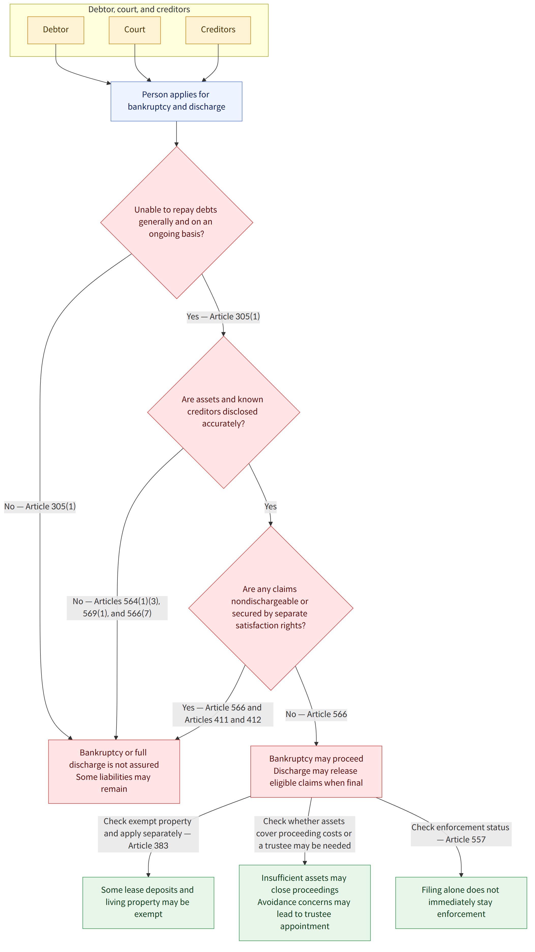Debtor, court, and creditors → Debtor → Court → Creditors → Person applies for bankruptcy and discharge → Unable to repay debts generally and on an ongoing basis? → Yes — Article 305(1) → No — Article 305(1) → Are assets and known creditors disclosed accurately? → Yes → No — Articles 564(1)(3), 569(1), and 566(7) → Are any claims nondischargeable or secured by separate satisfaction rights? → Yes — Article 566 and Articles 411 and 412 → No — Article 566 → Bankruptcy may proceed Discharge may release eligible claims when final → Bankruptcy or full discharge is not assured Some liabilities may remain → Check exempt property and apply separately — Article 383 → Some lease deposits and living property may be exempt → Check whether assets cover proceeding costs or a trustee may be needed → Insufficient assets may close proceedings Avoidance concerns may lead to trustee appointment → Check enf…