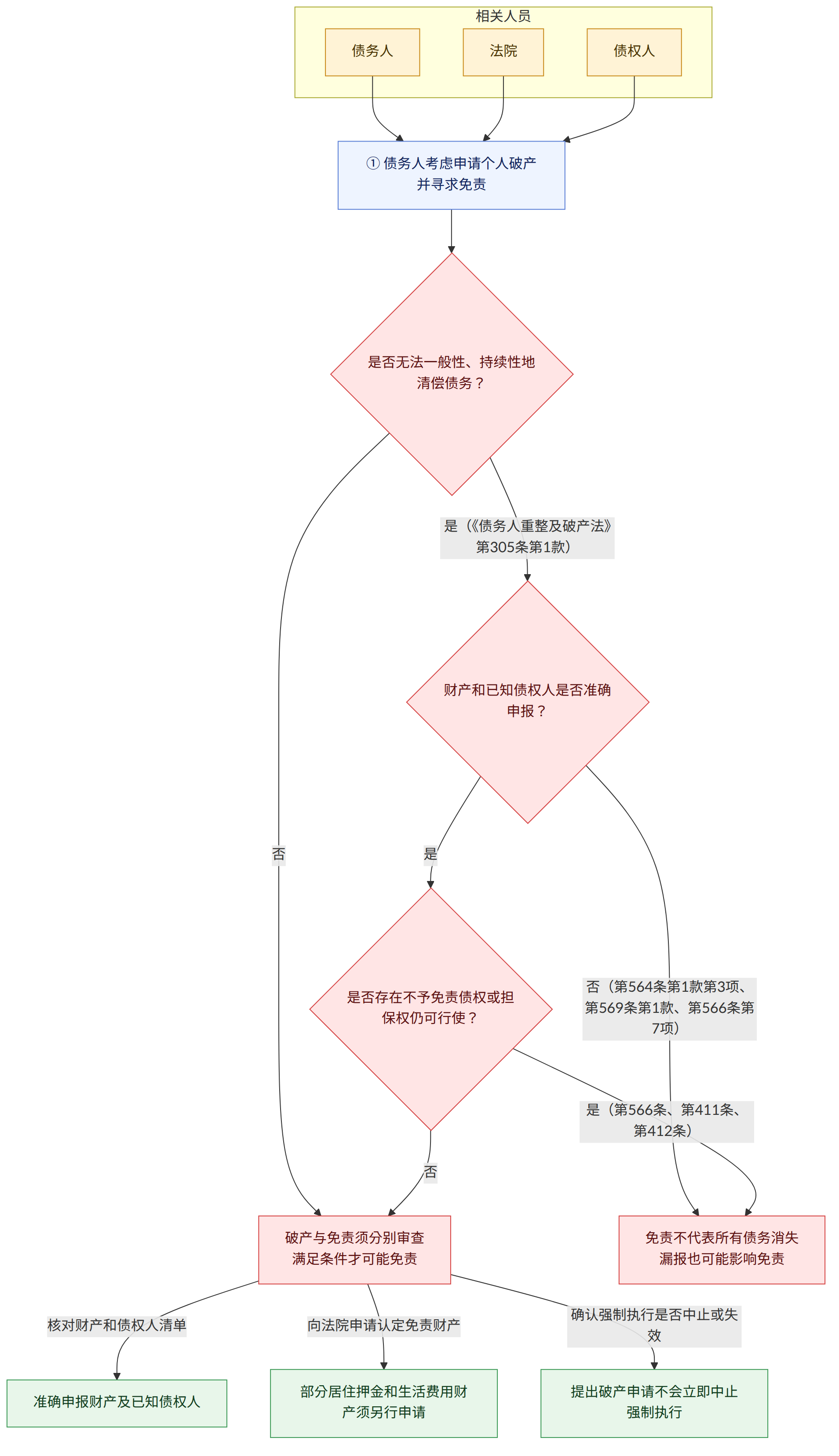 相关人员 → 债务人 → 法院 → 债权人 → ① 债务人考虑申请个人破产并寻求免责 → 是否无法一般性、持续性地清偿债务? → 是(《债务人重整及破产法》第305条第1款) → 否 → 财产和已知债权人是否准确申报? → 是 → 否(第564条第1款第3项、第569条第1款、第566条第7项) → 是否存在不予免责债权或担保权仍可行使? → 是(第566条、第411条、第412条) → 破产与免责须分别审查 满足条件才可能免责 → 免责不代表所有债务消失 漏报也可能影响免责 → 核对财产和债权人清单 → 向法院申请认定免责财产 → 确认强制执行是否中止或失效 → 准确申报财产及已知债权人 → 部分居住押金和生活费用财产须另行申请 → 提出破产申请不会立即中止强制执行