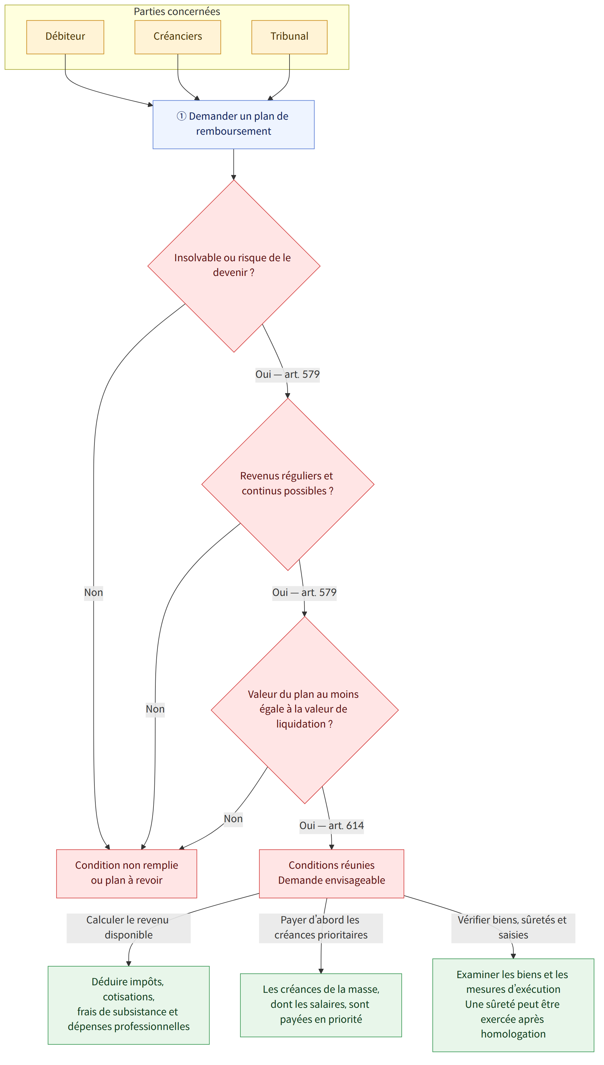 Parties concernées → Débiteur → Créanciers → Tribunal → ① Demander un plan de remboursement → Insolvable ou risque de le devenir ? → Oui — art. 579 → Revenus réguliers et continus possibles ? → Non → Valeur du plan au moins égale à la valeur de liquidation ? → Oui — art. 614 → Conditions réunies Demande envisageable → Condition non remplie ou plan à revoir → Calculer le revenu disponible → Payer d’abord les créances prioritaires → Vérifier biens, sûretés et saisies → Déduire impôts, cotisations, frais de subsistance et dépenses professionnelles → Les créances de la masse, dont les salaires, sont payées en priorité → Examiner les biens et les mesures d’exécution Une sûreté peut être exercée après homologation