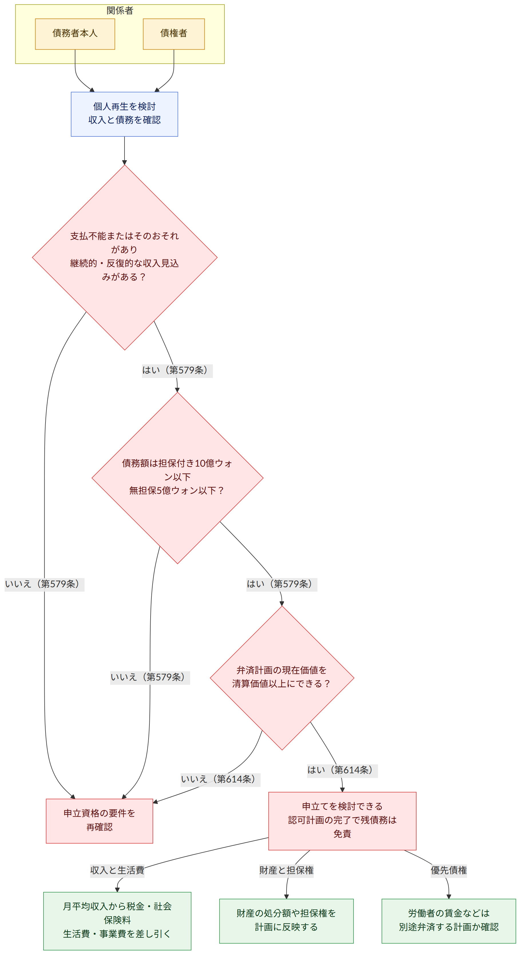 関係者 → 債務者本人 → 債権者 → 個人再生を検討 収入と債務を確認 → 支払不能またはそのおそれがあり 継続的・反復的な収入見込みがある? → はい(第579条) → 債務額は担保付き10億ウォン以下 無担保5億ウォン以下? → いいえ(第579条) → 申立資格の要件を 再確認 → 弁済計画の現在価値を 清算価値以上にできる? → はい(第614条) → 申立てを検討できる 認可計画の完了で残債務は免責 → いいえ(第614条) → 収入と生活費 → 月平均収入から税金・社会保険料 生活費・事業費を差し引く → 財産と担保権 → 財産の処分額や担保権を 計画に反映する → 優先債権 → 労働者の賃金などは 別途弁済する計画か確認