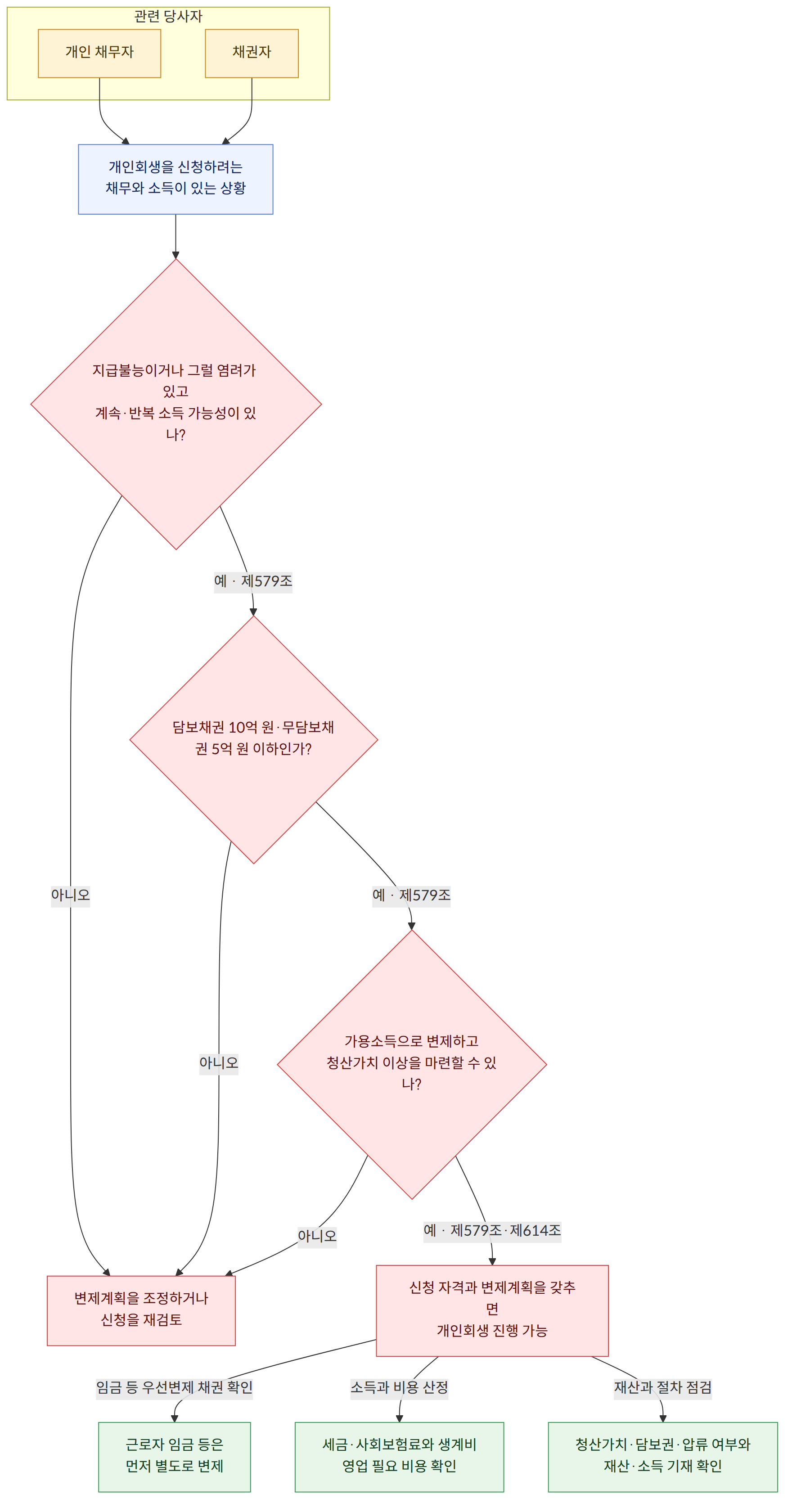 관련 당사자 → 개인 채무자 → 채권자 → 개인회생을 신청하려는 채무와 소득이 있는 상황 → 지급불능이거나 그럴 염려가 있고 계속·반복 소득 가능성이 있나? → 예 · 제579조 → 담보채권 10억 원·무담보채권 5억 원 이하인가? → 아니오 → 자격 요건을 확인하거나 신청을 재검토 → 가용소득으로 변제하고 청산가치 이상을 마련할 수 있나? → 예 · 제579조·제614조 → 신청 자격과 변제계획을 갖추면 개인회생 진행 가능 → 변제계획을 조정하거나 신청을 재검토 → 임금 등 우선변제 채권 확인 → 근로자 임금 등은 먼저 별도로 변제 → 소득과 비용 산정 → 세금·사회보험료와 생계비 영업 필요 비용 확인 → 재산과 절차 점검 → 청산가치·담보권·압류 여부와 재산·소득 기재 확인