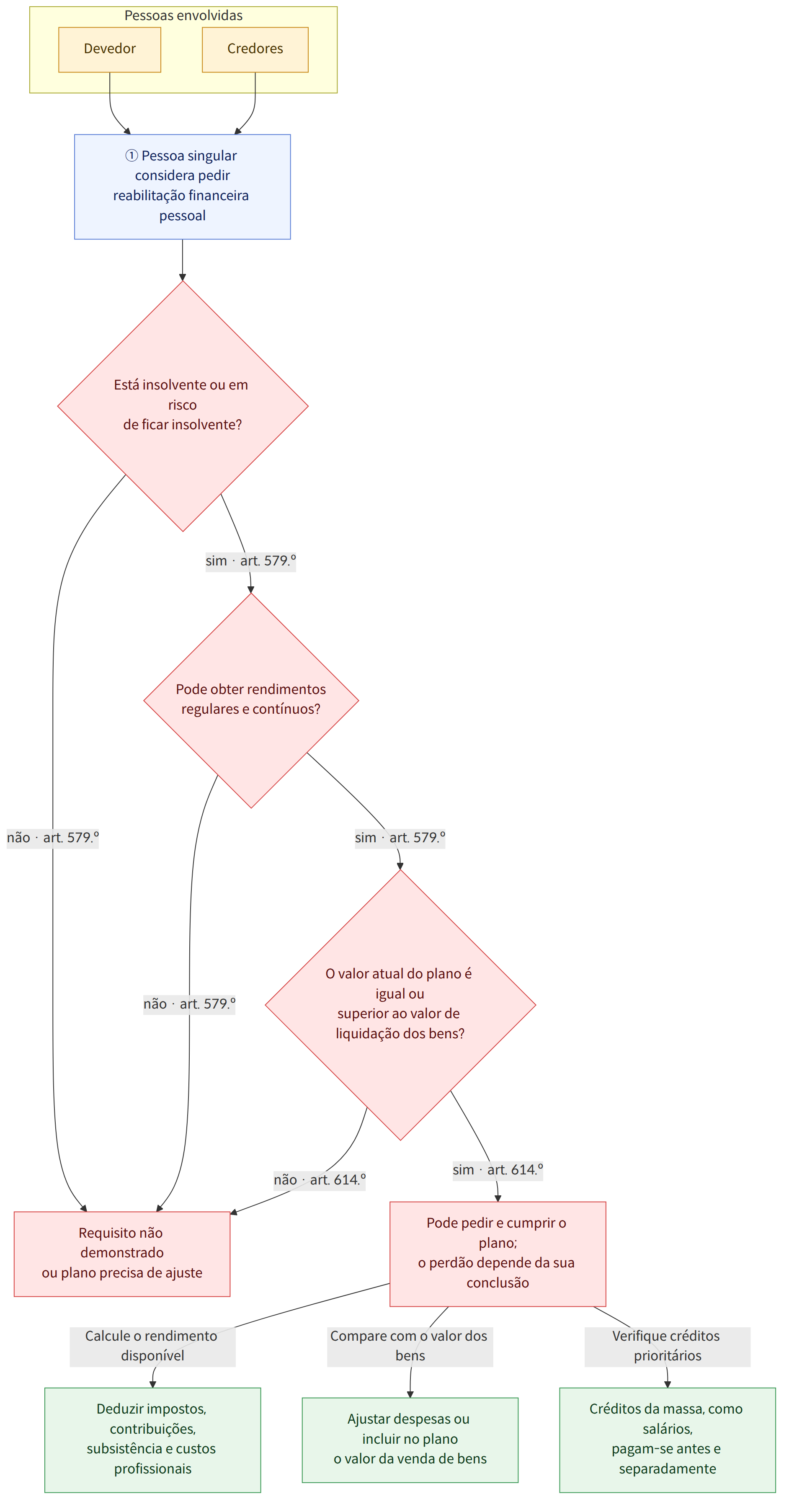 Pessoas envolvidas → Devedor → Credores → ① Pessoa singular considera pedir reabilitação financeira pessoal → Está insolvente ou em risco de ficar insolvente? → sim · art. 579.º → Pode obter rendimentos regulares e contínuos? → não · art. 579.º → Requisito não demonstrado ou plano precisa de ajuste → O valor atual do plano é igual ou superior ao valor de liquidação dos bens? → sim · art. 614.º → Pode pedir e cumprir o plano; o perdão depende da sua conclusão → não · art. 614.º → Calcule o rendimento disponível → Deduzir impostos, contribuições, subsistência e custos profissionais → Compare com o valor dos bens → Ajustar despesas ou incluir no plano o valor da venda de bens → Verifique créditos prioritários → Créditos da massa, como salários, pagam-se antes e separadamente