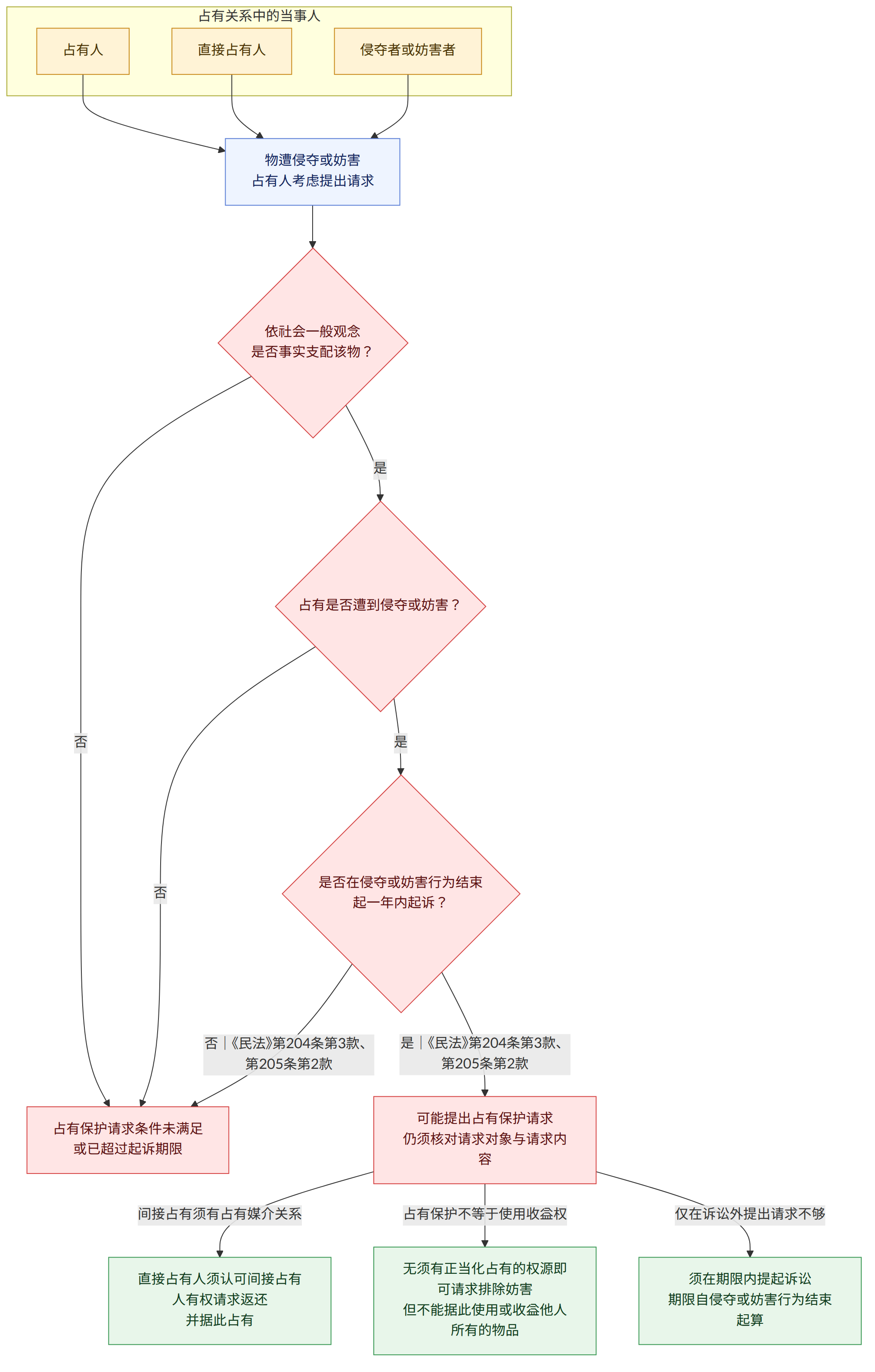 占有关系中的当事人 → 占有人 → 直接占有人 → 侵夺者或妨害者 → 物遭侵夺或妨害 占有人考虑提出请求 → 依社会一般观念 是否事实支配该物? → 是 → 否 → 占有是否遭到侵夺或妨害? → 是否在侵夺或妨害行为结束起一年内起诉? → 是|《民法》第204条第3款、第205条第2款 → 否|《民法》第204条第3款、第205条第2款 → 可能提出占有保护请求 仍须核对请求对象与请求内容 → 占有保护请求条件未满足 或已超过起诉期限 → 间接占有须有占有媒介关系 → 占有保护不等于使用收益权 → 仅在诉讼外提出请求不够 → 直接占有人须认可间接占有人有权请求返还 并据此占有 → 无须有正当化占有的权源即可请求排除妨害 但不能据此使用或收益他人所有的物品 → 须在期限内提起诉讼 期限自侵夺或妨害行为结束起算