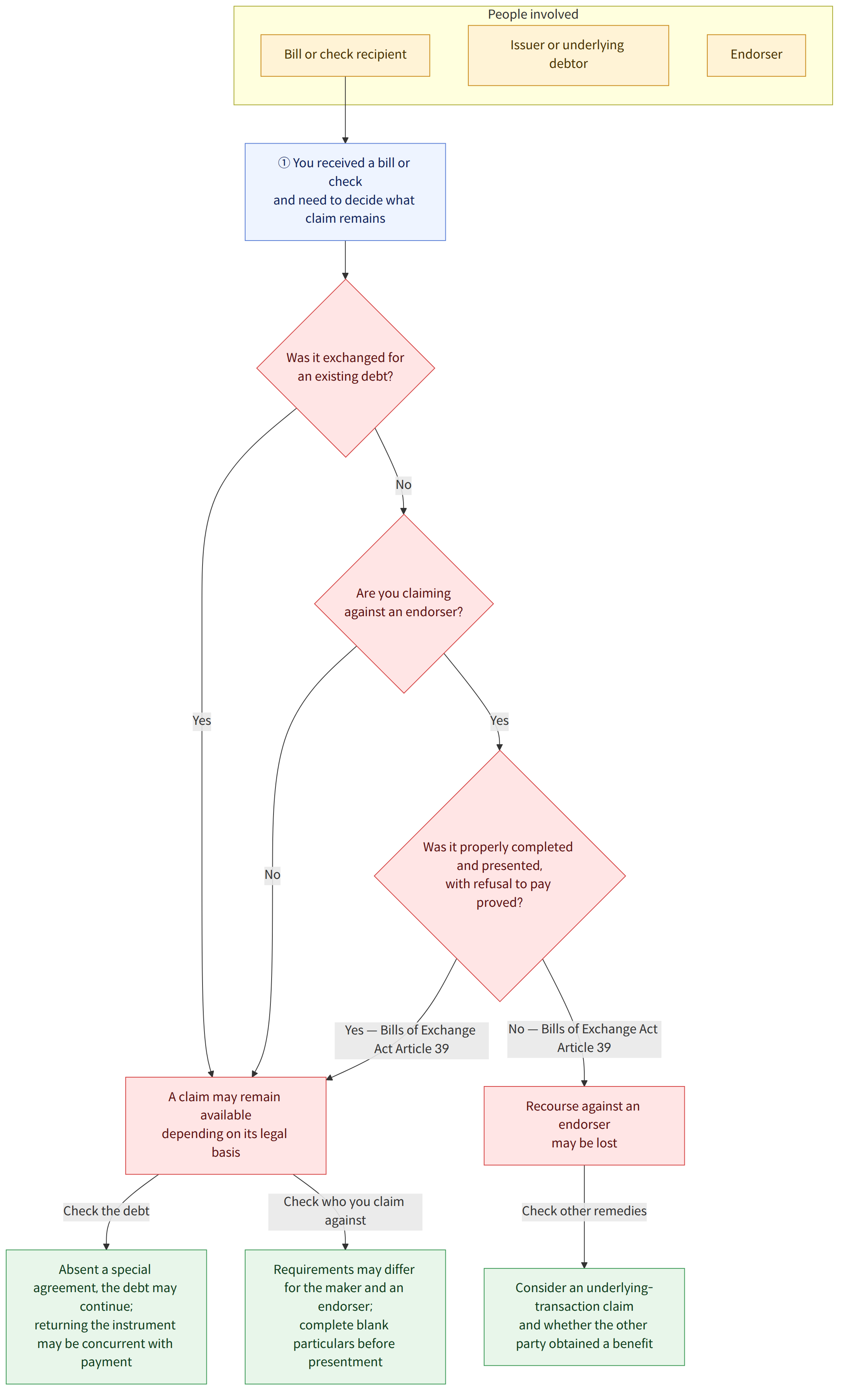 People involved → Bill or check recipient → Issuer or underlying debtor → Endorser → ① You received a bill or check and need to decide what claim remains → Was it exchanged for an existing debt? → Yes → A claim may remain available depending on its legal basis → No → Are you claiming against an endorser? → Was it properly completed and presented, with refusal to pay proved? → Yes — Bills of Exchange Act Article 39 → No — Bills of Exchange Act Article 39 → Recourse against an endorser may be lost → Check the debt → Absent a special agreement, the debt may continue; returning the instrument may be concurrent with payment → Check who you claim against → Requirements may differ for the maker and an endorser; complete blank particulars before presentment → Check other remedies → Consider an underlying-transaction claim and whether the other party obtained a benefit