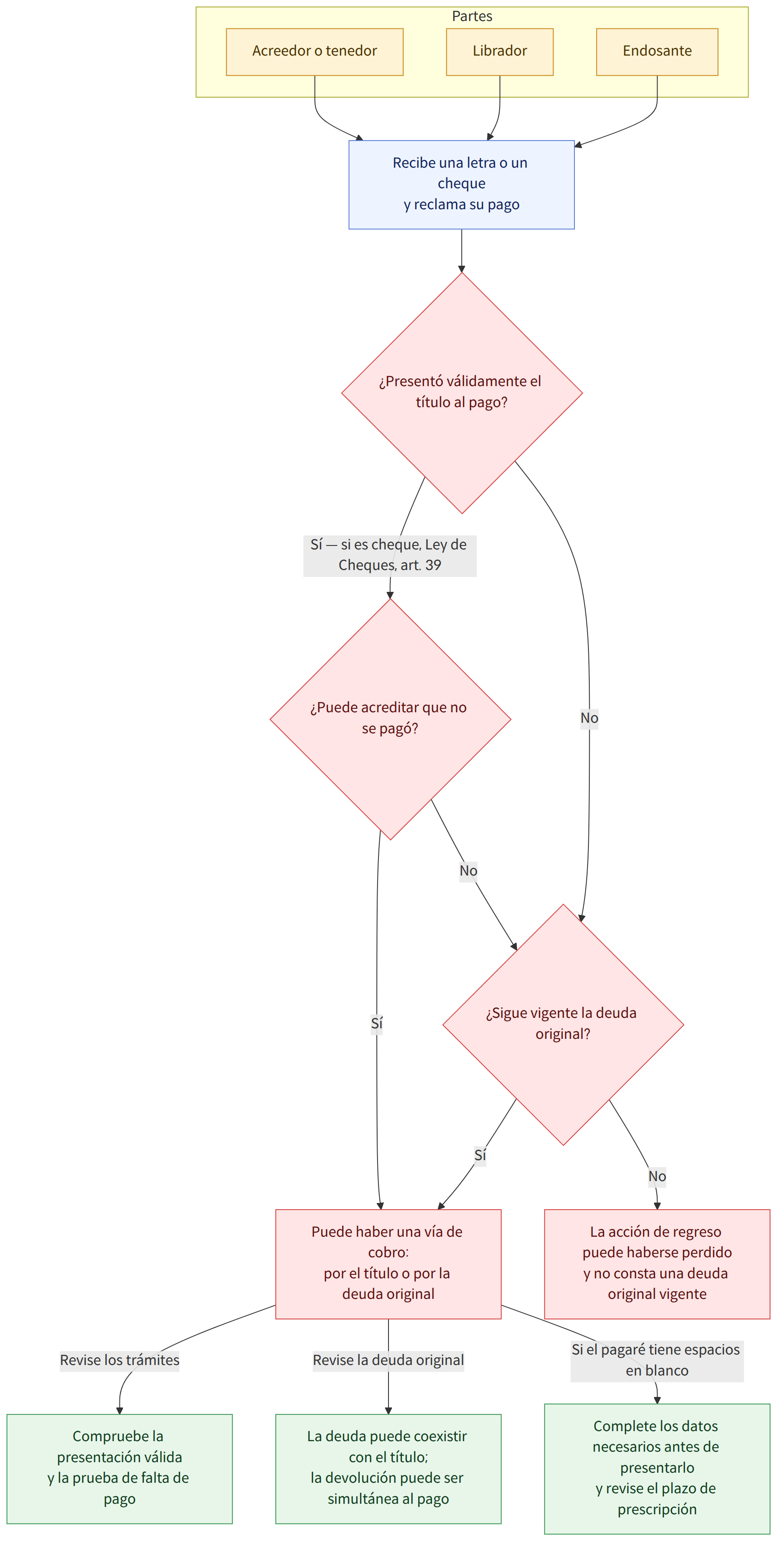 Partes → Acreedor o tenedor → Librador → Endosante → Recibe una letra o un cheque y reclama su pago → ¿Presentó válidamente el título al pago? → ¿Puede acreditar que no se pagó? → ¿Sigue vigente la deuda original? → Puede haber una vía de cobro: por el título o por la deuda original → La acción de regreso puede haberse perdido y no consta una deuda original vigente → Compruebe la presentación válida y la prueba de falta de pago → La deuda puede coexistir con el título; la devolución puede ser simultánea al pago → Complete los datos necesarios antes de presentarlo y revise el plazo de prescripción
