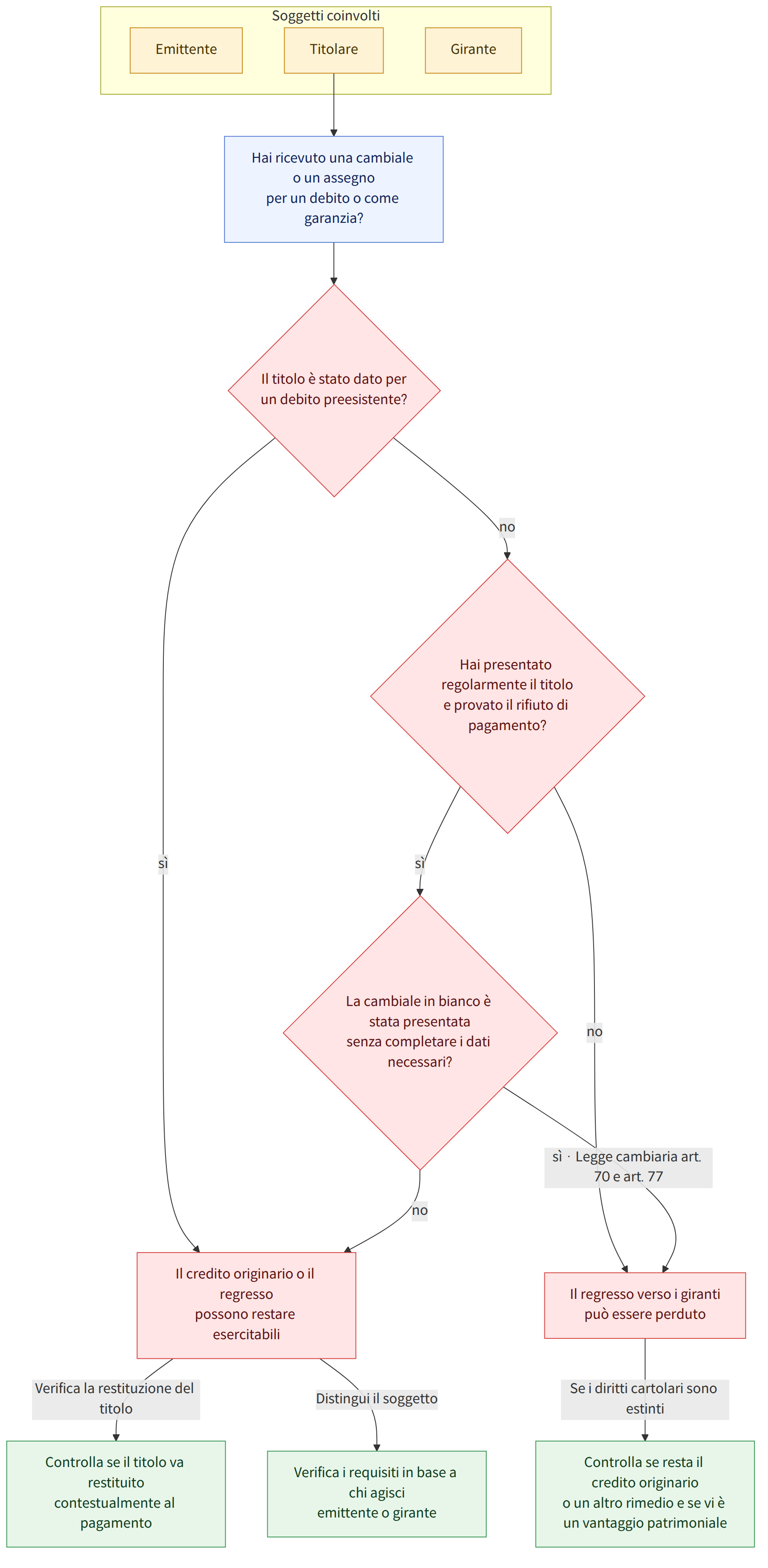 Soggetti coinvolti → Emittente → Titolare → Girante → Hai ricevuto una cambiale o un assegno per un debito o come garanzia? → Il titolo è stato dato per un debito preesistente? → Il credito originario o il regresso possono restare esercitabili → Hai presentato regolarmente il titolo e provato il rifiuto di pagamento? → La cambiale in bianco è stata presentata senza completare i dati necessari? → Il regresso verso i giranti può essere perduto → Controlla se il titolo va restituito contestualmente al pagamento → Verifica i requisiti in base a chi agisci emittente o girante → Controlla se resta il credito originario o un altro rimedio e se vi è un vantaggio patrimoniale