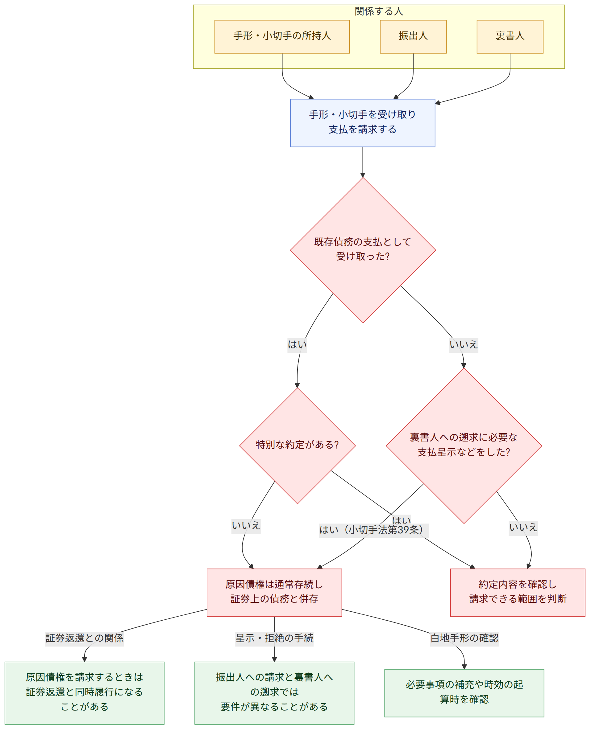 関係する人 → 手形・小切手の所持人 → 振出人 → 裏書人 → 手形・小切手を受け取り 支払を請求する → 既存債務の支払として 受け取った? → 特別な約定がある? → 裏書人への遡求に必要な 支払呈示などをした? → 原因債権は通常存続し 証券上の債務と併存 → 約定内容を確認し 請求できる範囲を判断 → 原因債権を請求するときは 証券返還と同時履行になることがある → 振出人への請求と裏書人への遡求では 要件が異なることがある → 必要事項の補充や時効の起算時を確認