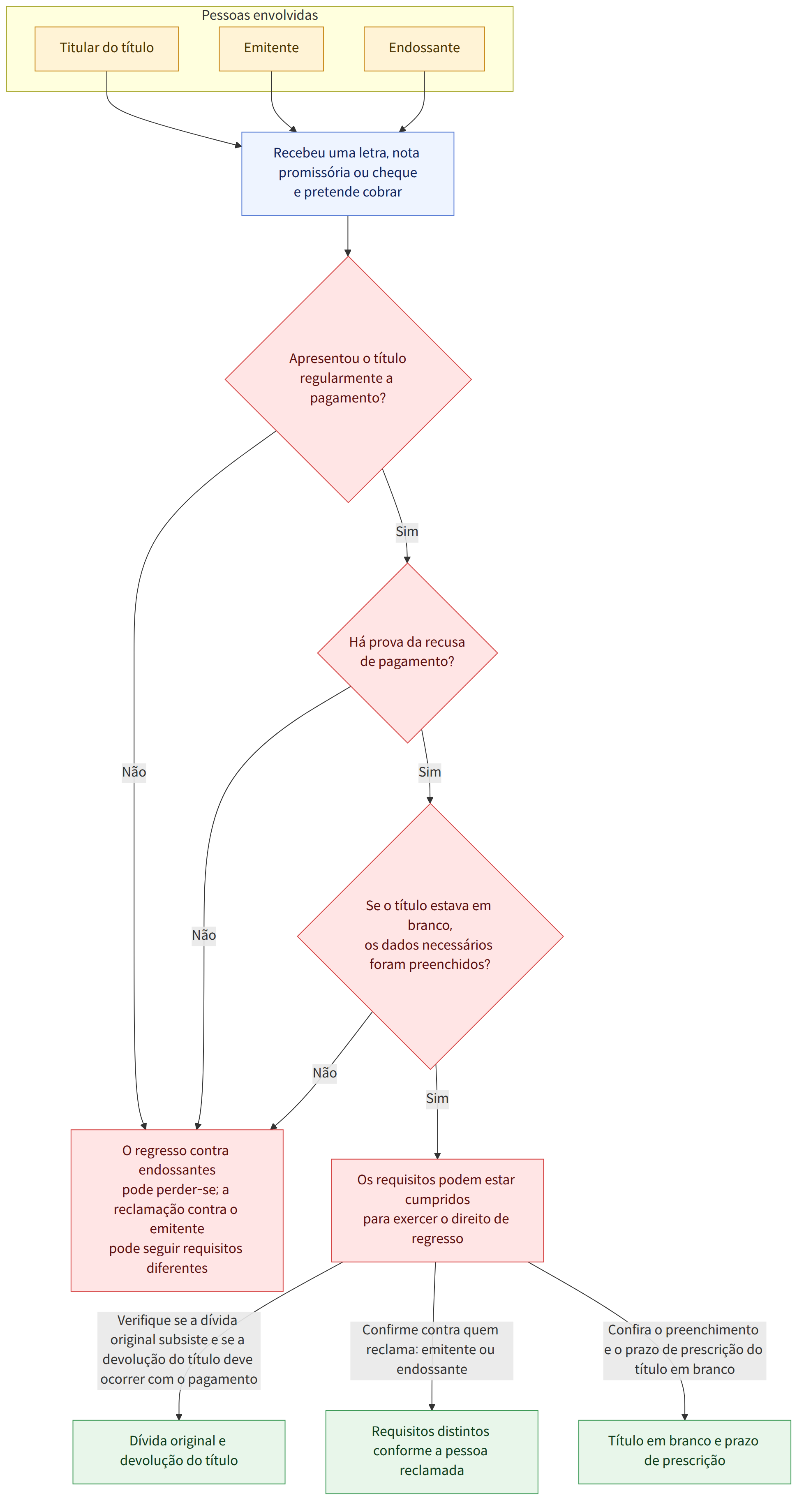 Pessoas envolvidas → Titular do título → Emitente → Endossante → Recebeu uma letra, nota promissória ou cheque e pretende cobrar → Apresentou o título regularmente a pagamento? → Sim → Não → Há prova da recusa de pagamento? → Se o título estava em branco, os dados necessários foram preenchidos? → Os requisitos podem estar cumpridos para exercer o direito de regresso → O regresso contra endossantes pode perder-se; a reclamação contra o emitente pode seguir requisitos diferentes → Verifique se a dívida original subsiste e se a devolução do título deve ocorrer com o pagamento → Confirme contra quem reclama: emitente ou endossante → Confira o preenchimento e o prazo de prescrição do título em branco → Dívida original e devolução do título → Requisitos distintos conforme a pessoa reclamada → Título em branco e prazo de prescrição