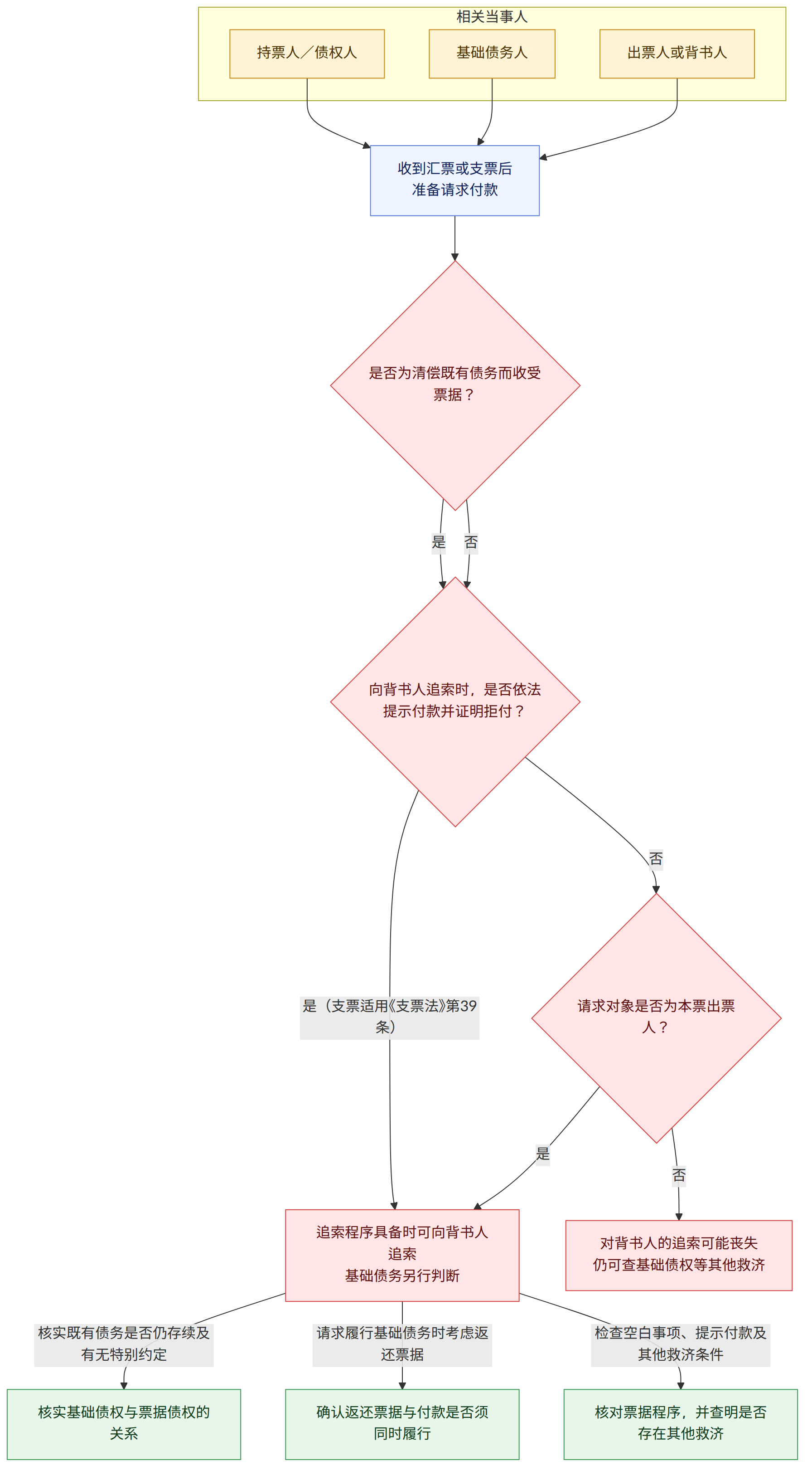 相关当事人 → 持票人/债权人 → 基础债务人 → 出票人或背书人 → 收到汇票或支票后 准备请求付款 → 是否为清偿既有债务而收受票据? → 向背书人追索时,是否依法提示付款并证明拒付? → 追索程序具备时可向背书人追索 基础债务另行判断 → 请求对象是否为本票出票人? → 对背书人的追索可能丧失 仍可查基础债权等其他救济 → 核实基础债权与票据债权的关系 → 确认返还票据与付款是否须同时履行 → 核对票据程序,并查明是否存在其他救济