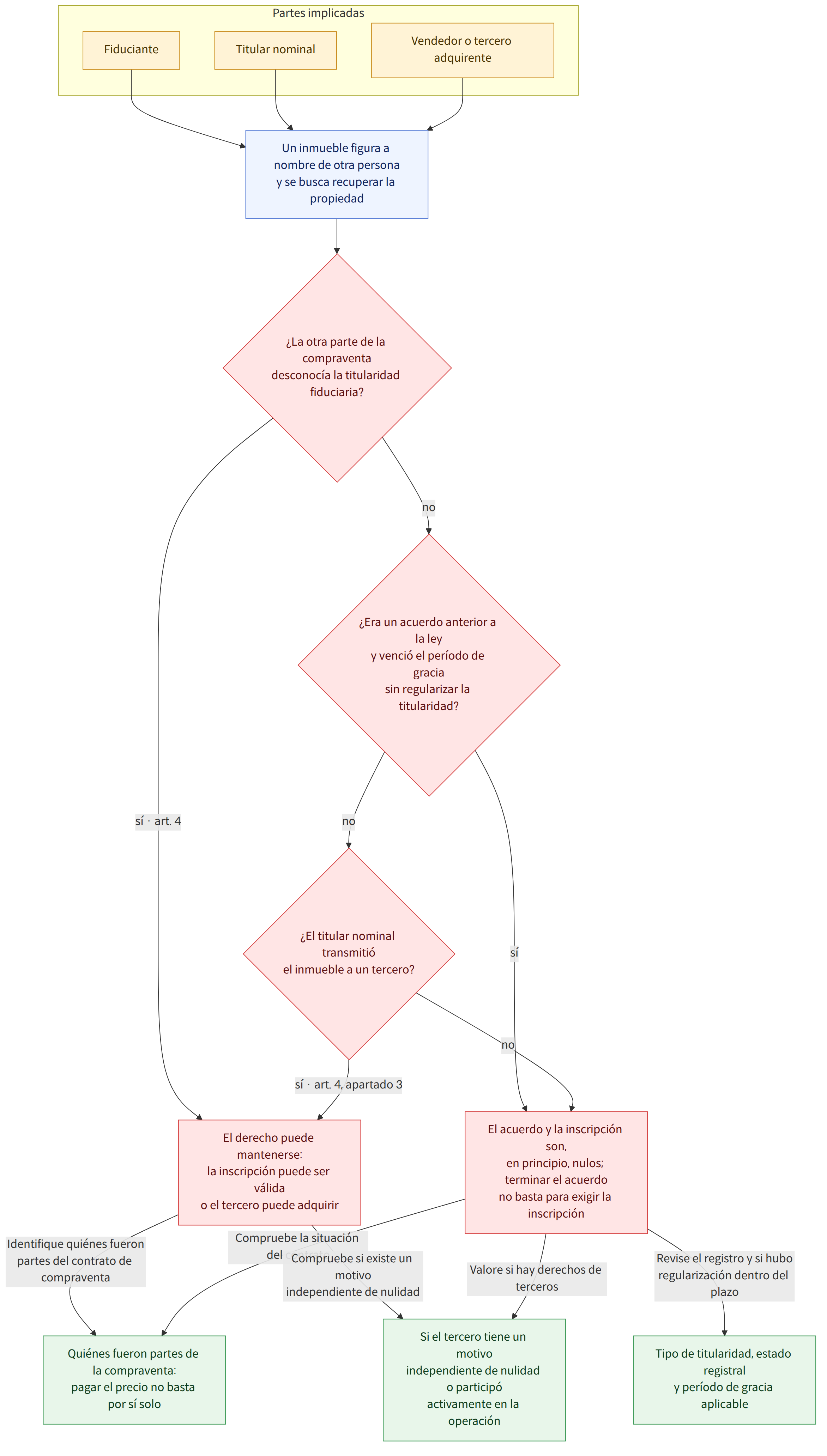 Partes implicadas → Fiduciante → Titular nominal → Vendedor o tercero adquirente → Un inmueble figura a nombre de otra persona y se busca recuperar la propiedad → ¿La otra parte de la compraventa desconocía la titularidad fiduciaria? → sí · art. 4 → El derecho puede mantenerse: la inscripción puede ser válida o el tercero puede adquirir → no → ¿Era un acuerdo anterior a la ley y venció el período de gracia sin regularizar la titularidad? → sí → El acuerdo y la inscripción son, en principio, nulos; terminar el acuerdo no basta para exigir la inscripción → ¿El titular nominal transmitió el inmueble a un tercero? → sí · art. 4, apartado 3 → Identifique quiénes fueron partes del contrato de compraventa → Quiénes fueron partes de la compraventa: pagar el precio no basta por sí solo → Compruebe la situación del contrato → Revise el registro y si hubo regularización dentro del plazo → Tipo de …