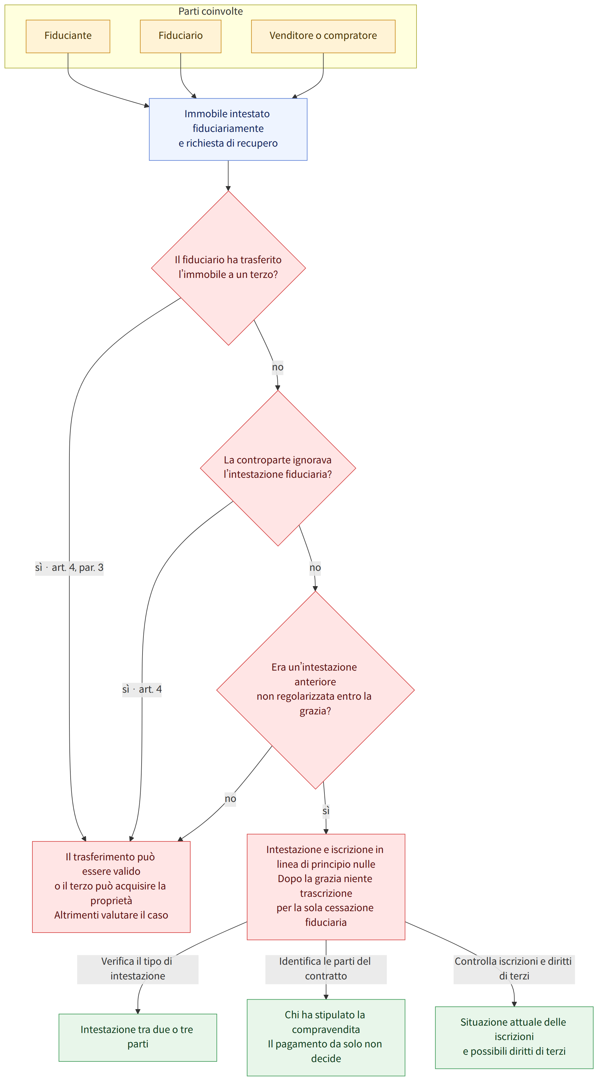 Parti coinvolte → Fiduciante → Fiduciario → Venditore o compratore → Immobile intestato fiduciariamente e richiesta di recupero → Il fiduciario ha trasferito l’immobile a un terzo? → sì · art. 4, par. 3 → no → La controparte ignorava l’intestazione fiduciaria? → sì · art. 4 → Era un’intestazione anteriore non regolarizzata entro la grazia? → sì → Intestazione e iscrizione in linea di principio nulle Dopo la grazia niente trascrizione per la sola cessazione fiduciaria → Il trasferimento può essere valido o il terzo può acquisire la proprietà Altrimenti valutare il caso → Verifica il tipo di intestazione → Identifica le parti del contratto → Controlla iscrizioni e diritti di terzi → Intestazione tra due o tre parti → Chi ha stipulato la compravendita Il pagamento da solo non decide → Situazione attuale delle iscrizioni e possibili diritti di terzi