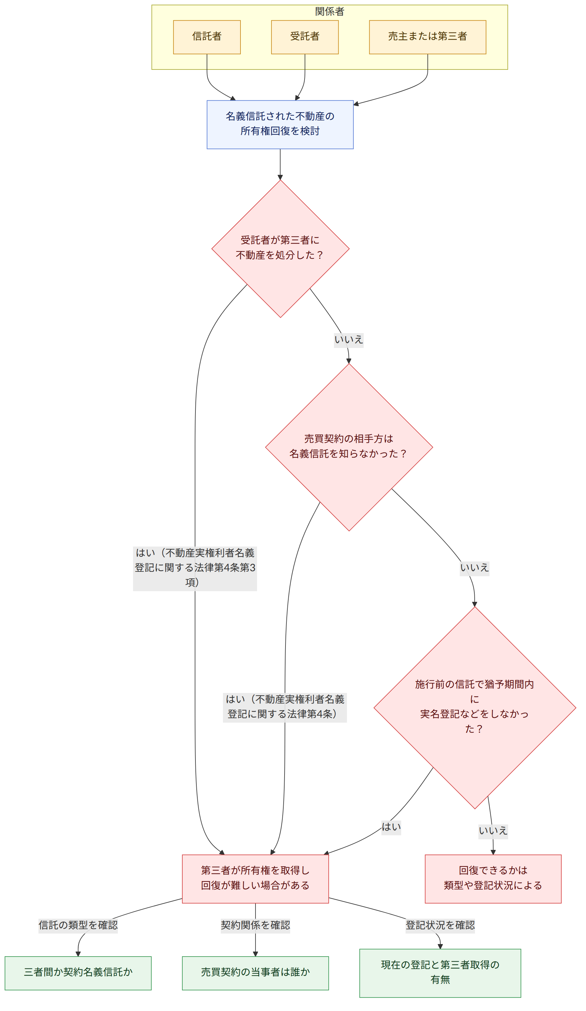 関係者 → 信託者 → 受託者 → 売主または第三者 → 名義信託された不動産の 所有権回復を検討 → 受託者が第三者に 不動産を処分した? → はい(不動産実権利者名義登記に関する法律第4条第3項) → 第三者が所有権を取得し 回復が難しい場合がある → いいえ → 売買契約の相手方は 名義信託を知らなかった? → はい(不動産実権利者名義登記に関する法律第4条) → 施行前の信託で猶予期間内に 実名登記などをしなかった? → はい → 回復できるかは 類型や登記状況による → 信託の類型を確認 → 三者間か契約名義信託か → 契約関係を確認 → 売買契約の当事者は誰か → 登記状況を確認 → 現在の登記と第三者取得の有無