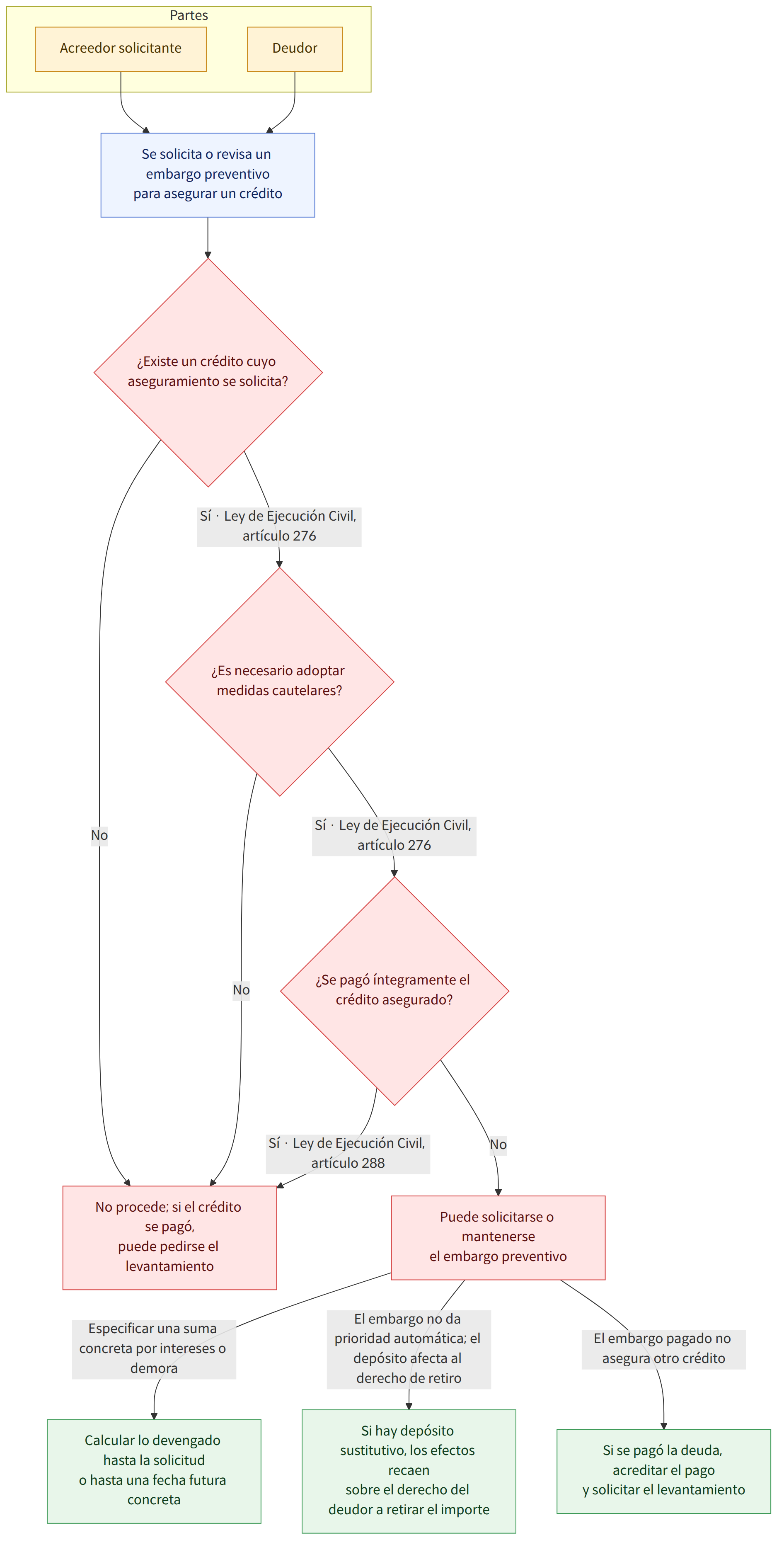 Partes → Acreedor solicitante → Deudor → Se solicita o revisa un embargo preventivo para asegurar un crédito → ¿Existe un crédito cuyo aseguramiento se solicita? → Sí · Ley de Ejecución Civil, artículo 276 → No → ¿Es necesario adoptar medidas cautelares? → ¿Se pagó íntegramente el crédito asegurado? → Sí · Ley de Ejecución Civil, artículo 288 → Puede solicitarse o mantenerse el embargo preventivo → No procede; si el crédito se pagó, puede pedirse el levantamiento → Especificar una suma concreta por intereses o demora → El embargo no da prioridad automática; el depósito afecta al derecho de retiro → El embargo pagado no asegura otro crédito → Calcular lo devengado hasta la solicitud o hasta una fecha futura concreta → Si hay depósito sustitutivo, los efectos recaen sobre el derecho del deudor a retirar el importe → Si se pagó la deuda, acreditar el pago y solicitar el levantamiento