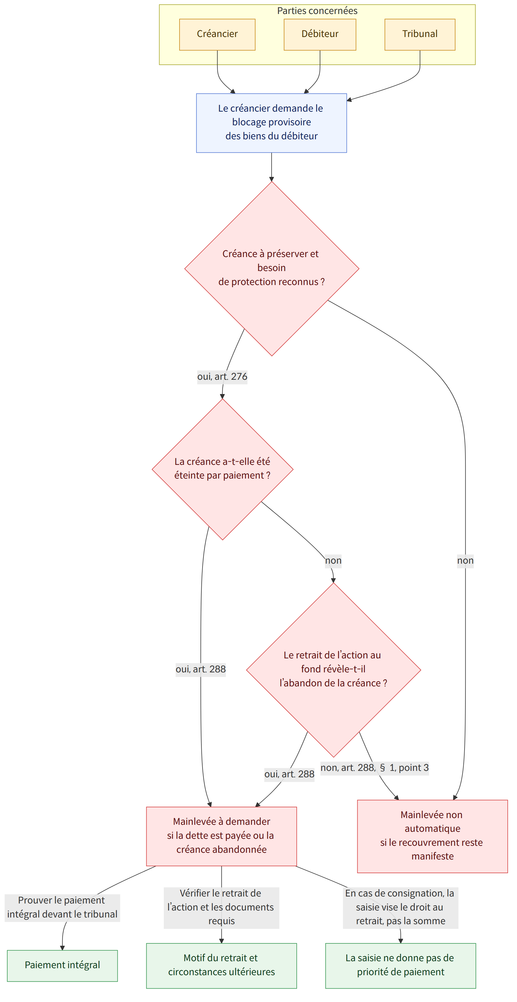 Parties concernées → Créancier → Débiteur → Tribunal → Le créancier demande le blocage provisoire des biens du débiteur → Créance à préserver et besoin de protection reconnus ? → oui, art. 276 → non → La créance a-t-elle été éteinte par paiement ? → oui, art. 288 → Le retrait de l’action au fond révèle-t-il l’abandon de la créance ? → non, art. 288, § 1, point 3 → Mainlevée à demander si la dette est payée ou la créance abandonnée → Mainlevée non automatique si le recouvrement reste manifeste → Prouver le paiement intégral devant le tribunal → Vérifier le retrait de l’action et les documents requis → En cas de consignation, la saisie vise le droit au retrait, pas la somme → Paiement intégral → Motif du retrait et circonstances ultérieures → La saisie ne donne pas de priorité de paiement
