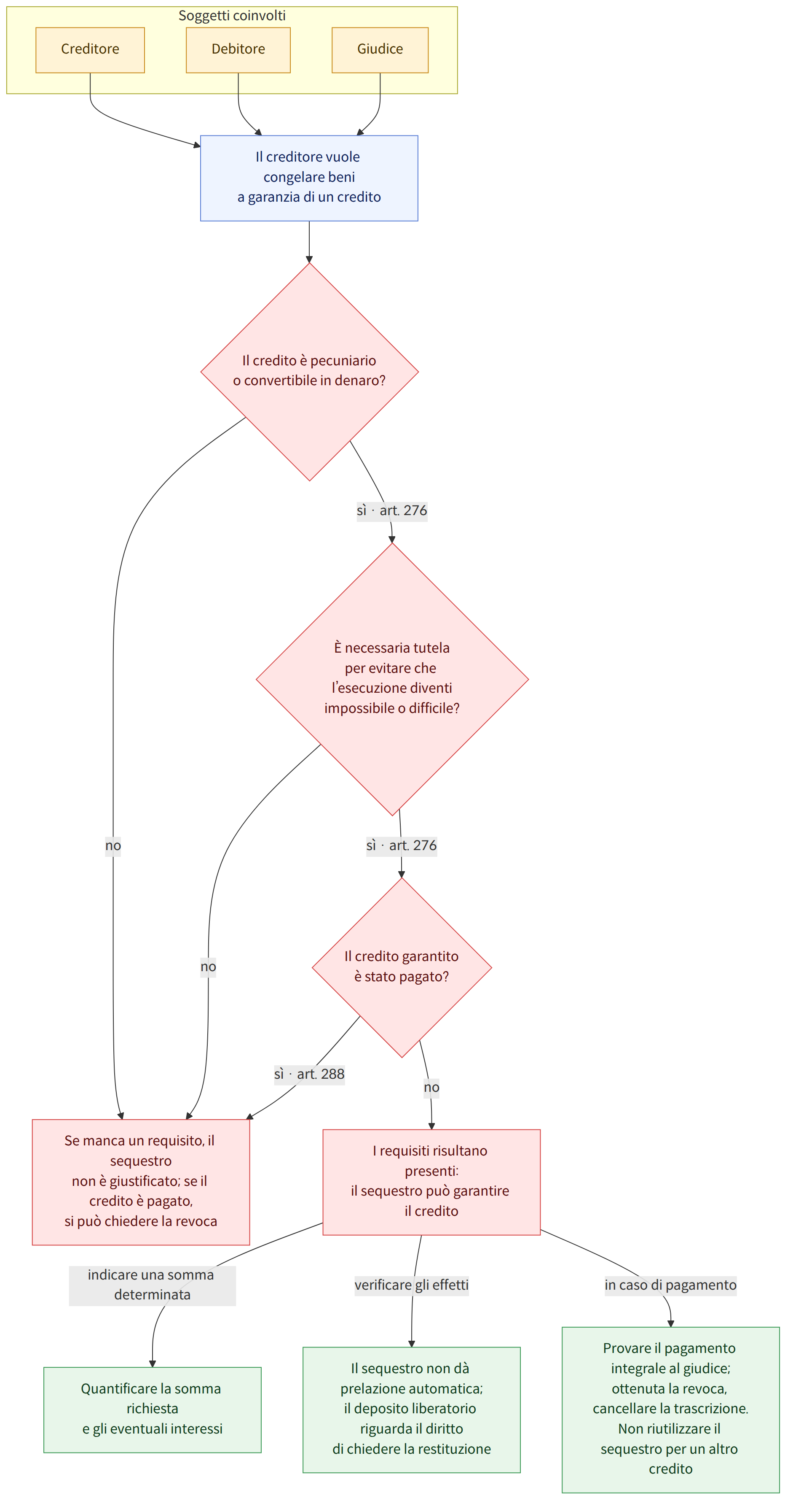 Soggetti coinvolti → Creditore → Debitore → Giudice → Il creditore vuole congelare beni a garanzia di un credito → Il credito è pecuniario o convertibile in denaro? → sì · art. 276 → no → È necessaria tutela per evitare che l’esecuzione diventi impossibile o difficile? → Il credito garantito è stato pagato? → sì · art. 288 → I requisiti risultano presenti: il sequestro può garantire il credito → Se manca un requisito, il sequestro non è giustificato; se il credito è pagato, si può chiedere la revoca → indicare una somma determinata → Quantificare la somma richiesta e gli eventuali interessi → verificare gli effetti → Il sequestro non dà prelazione automatica; il deposito liberatorio riguarda il diritto di chiedere la restituzione → in caso di pagamento → Provare il pagamento integrale al giudice; ottenuta la revoca, cancellare la trascrizione. Non riutilizzare il sequestro per un altro …