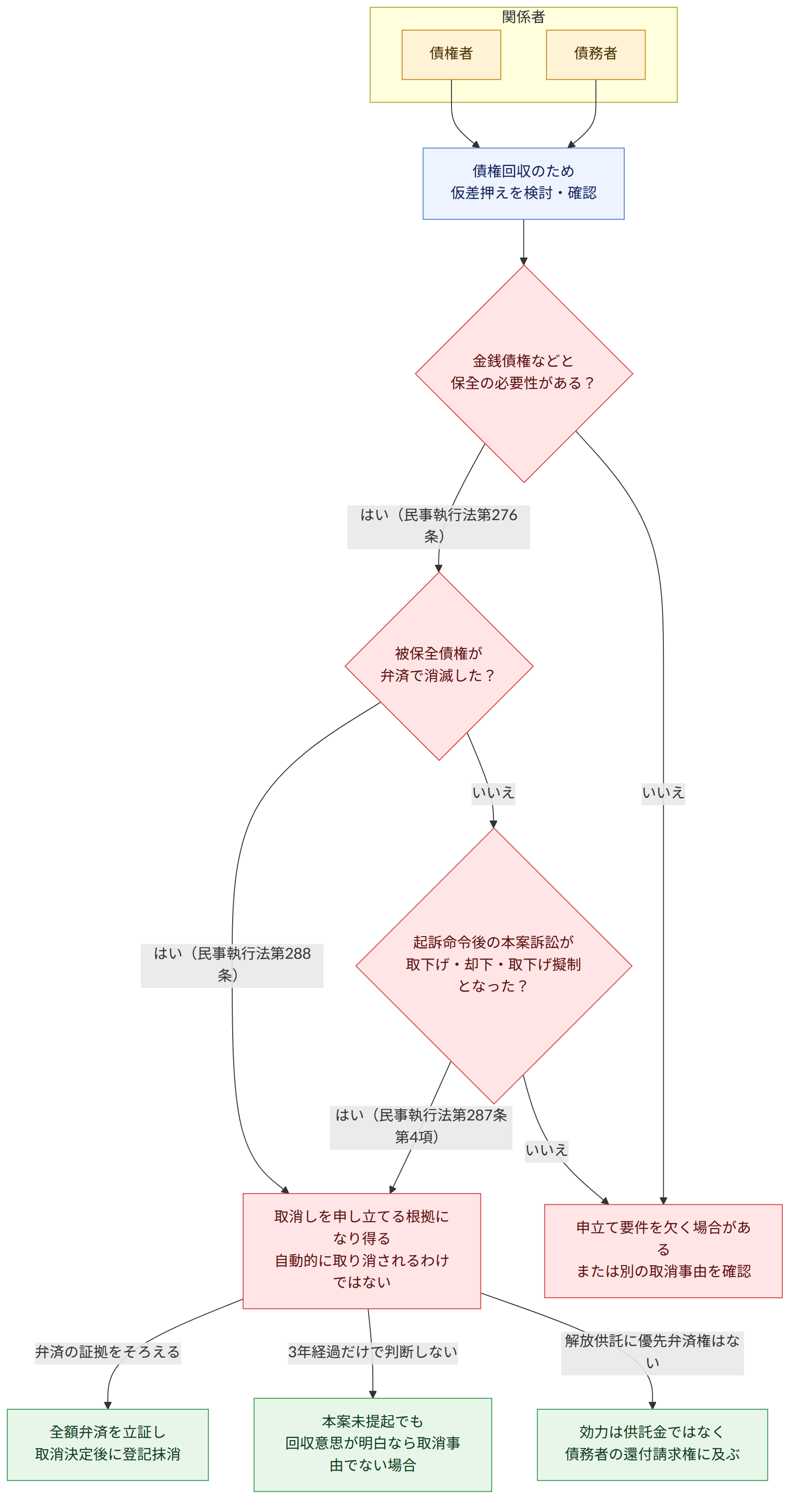 関係者 → 債権者 → 債務者 → 債権回収のため 仮差押えを検討・確認 → 金銭債権などと 保全の必要性がある? → はい(民事執行法第276条) → いいえ → 被保全債権が 弁済で消滅した? → はい(民事執行法第288条) → 起訴命令後の本案訴訟が 取下げ・却下・取下げ擬制となった? → はい(民事執行法第287条第4項) → 取消しを申し立てる根拠になり得る 自動的に取り消されるわけではない → 申立て要件を欠く場合がある または別の取消事由を確認 → 弁済の証拠をそろえる → 3年経過だけで判断しない → 解放供託に優先弁済権はない → 全額弁済を立証し 取消決定後に登記抹消 → 本案未提起でも 回収意思が明白なら取消事由でない場合 → 効力は供託金ではなく 債務者の還付請求権に及ぶ