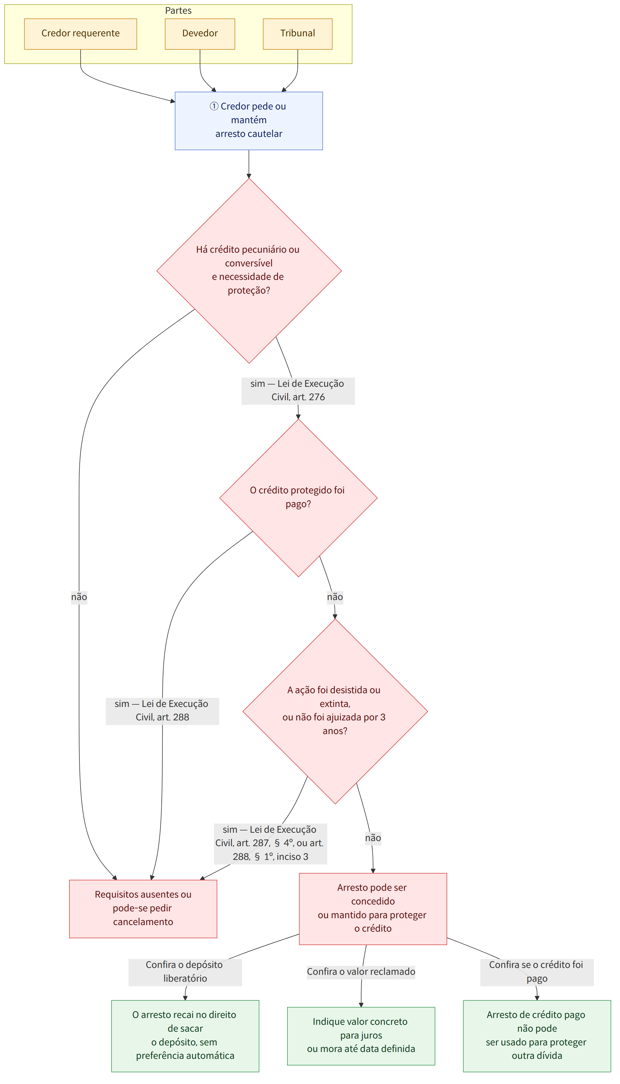Partes → Credor requerente → Devedor → Tribunal → ① Credor pede ou mantém arresto cautelar → Há crédito pecuniário ou conversível e necessidade de proteção? → sim — Lei de Execução Civil, art. 276 → O crédito protegido foi pago? → não → Requisitos ausentes ou pode-se pedir cancelamento → sim — Lei de Execução Civil, art. 288 → A ação foi desistida ou extinta, ou não foi ajuizada por 3 anos? → sim — Lei de Execução Civil, art. 287, § 4º, ou art. 288, § 1º, inciso 3 → Arresto pode ser concedido ou mantido para proteger o crédito → Confira o depósito liberatório → O arresto recai no direito de sacar o depósito, sem preferência automática → Confira o valor reclamado → Indique valor concreto para juros ou mora até data definida → Confira se o crédito foi pago → Arresto de crédito pago não pode ser usado para proteger outra dívida