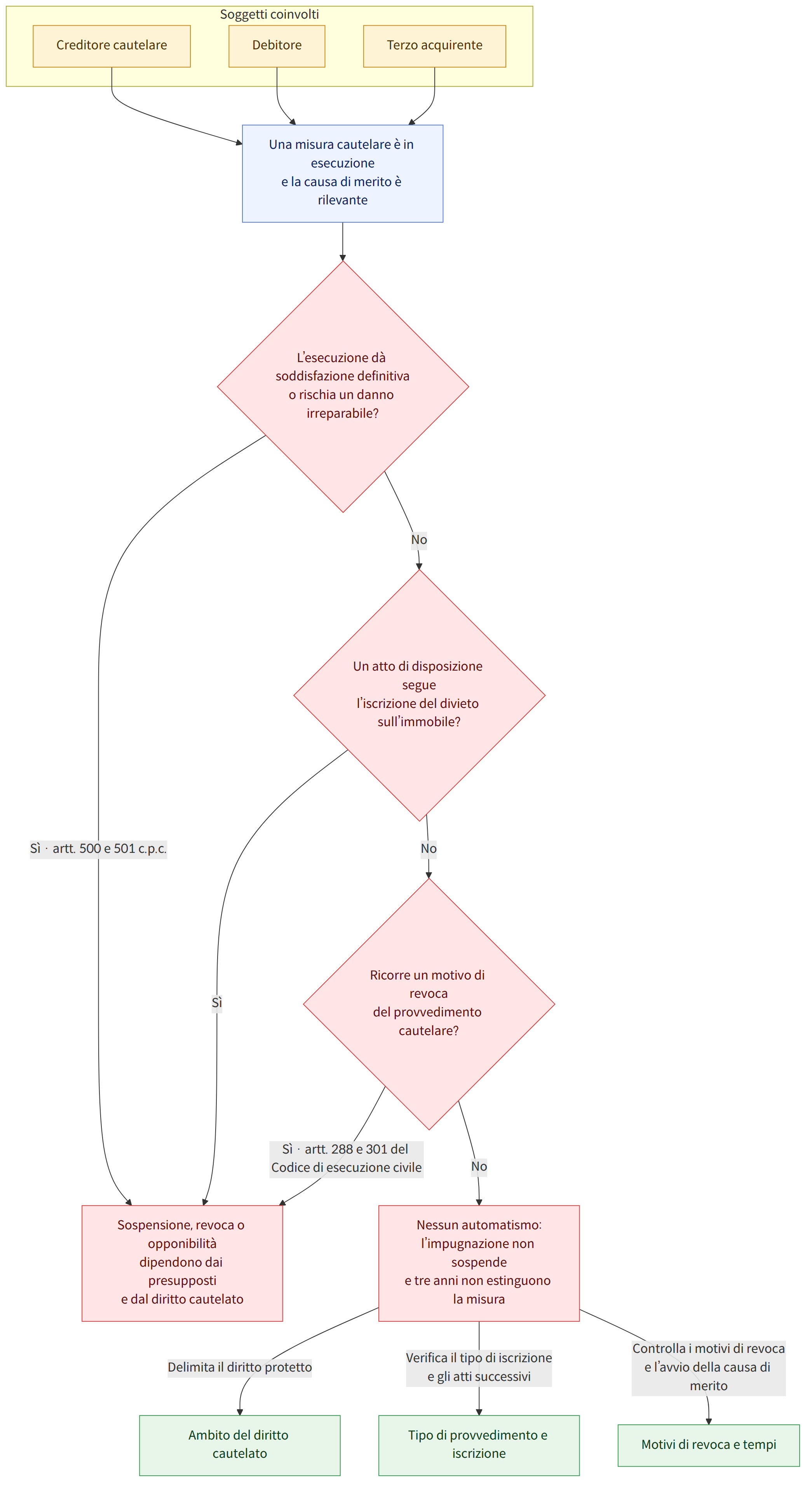 Soggetti coinvolti → Creditore cautelare → Debitore → Terzo acquirente → Una misura cautelare è in esecuzione e la causa di merito è rilevante → L’esecuzione dà soddisfazione definitiva o rischia un danno irreparabile? → Sì · artt. 500 e 501 c.p.c. → No → Un atto di disposizione segue l’iscrizione del divieto sull’immobile? → Sì → Ricorre un motivo di revoca del provvedimento cautelare? → Sì · artt. 288 e 301 del Codice di esecuzione civile → Nessun automatismo: l’impugnazione non sospende e tre anni non estinguono la misura → Sospensione, revoca o opponibilità dipendono dai presupposti e dal diritto cautelato → Delimita il diritto protetto → Verifica il tipo di iscrizione e gli atti successivi → Controlla i motivi di revoca e l’avvio della causa di merito → Ambito del diritto cautelato → Tipo di provvedimento e iscrizione → Motivi di revoca e tempi