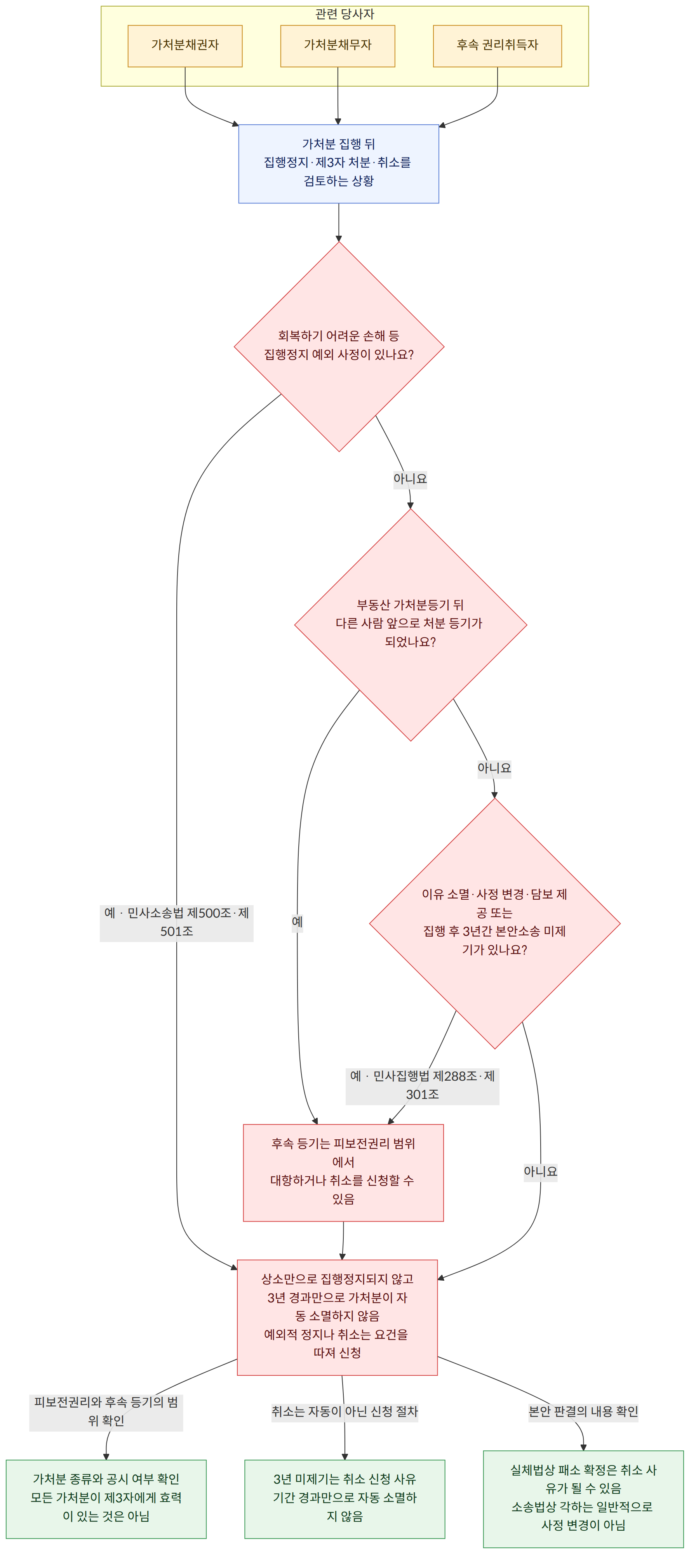 관련 당사자 → 가처분채권자 → 가처분채무자 → 후속 권리취득자 → 가처분 집행 뒤 집행정지·제3자 처분·취소를 검토하는 상황 → 회복하기 어려운 손해 등 집행정지 예외 사정이 있나요? → 예 · 민사소송법 제500조·제501조 → 아니요 → 부동산 가처분등기 뒤 다른 사람 앞으로 처분 등기가 되었나요? → 예 → 이유 소멸·사정 변경·담보 제공 또는 집행 후 3년간 본안소송 미제기가 있나요? → 예 · 민사집행법 제288조·제301조 → 후속 등기는 피보전권리 범위에서 대항하거나 취소를 신청할 수 있음 → 상소만으로 집행정지되지 않고 3년 경과만으로 가처분이 자동 소멸하지 않음 예외적 정지나 취소는 요건을 따져 신청 → 피보전권리와 후속 등기의 범위 확인 → 가처분 종류와 공시 여부 확인 모든 가처분이 제3자에게 효력이 있는 것은 아님 → 취소는 자동이 아닌 신청 절차 → 3년 미제기는 취소 신청 사유 기간 경과만으로 자동 소멸하지 않음 → 본안 판결의 내용 확인 → 실체법상 패소 확정은 취소 사유가 될 수 있음 소송법상 각하는 일반적으로 사정 변경이 아님