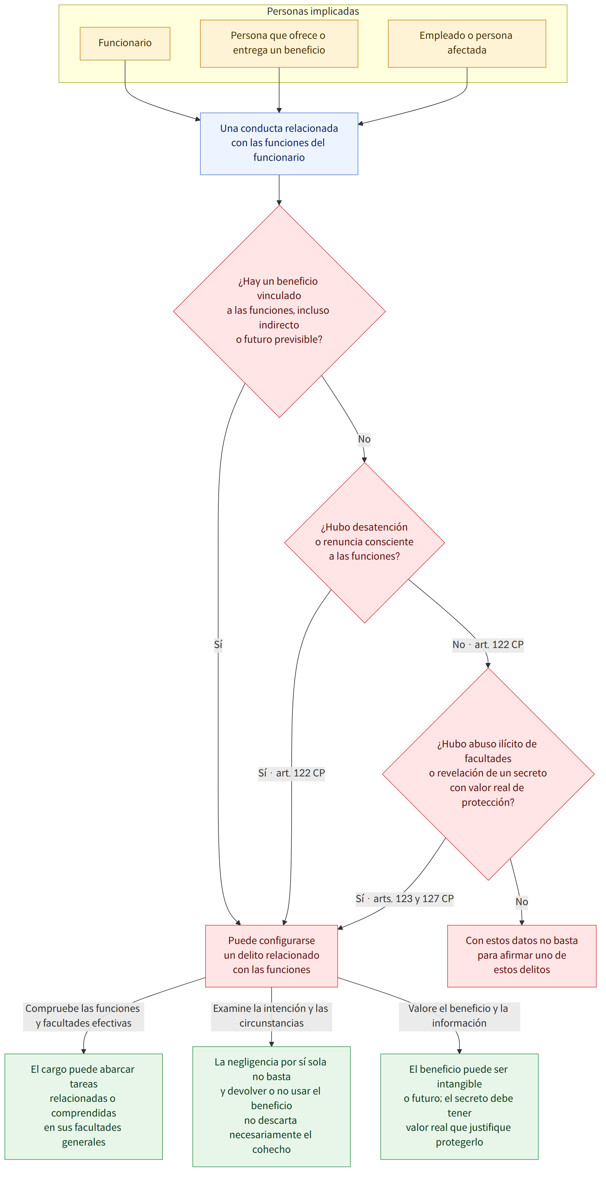Personas implicadas → Funcionario → Persona que ofrece o entrega un beneficio → Empleado o persona afectada → Una conducta relacionada con las funciones del funcionario → ¿Hay un beneficio vinculado a las funciones, incluso indirecto o futuro previsible? → Sí → Puede configurarse un delito relacionado con las funciones → No → ¿Hubo desatención o renuncia consciente a las funciones? → Sí · art. 122 CP → No · art. 122 CP → ¿Hubo abuso ilícito de facultades o revelación de un secreto con valor real de protección? → Sí · arts. 123 y 127 CP → Con estos datos no basta para afirmar uno de estos delitos → Compruebe las funciones y facultades efectivas → El cargo puede abarcar tareas relacionadas o comprendidas en sus facultades generales → Examine la intención y las circunstancias → La negligencia por sí sola no basta y devolver o no usar el beneficio no descarta necesariamente el cohecho → Val…