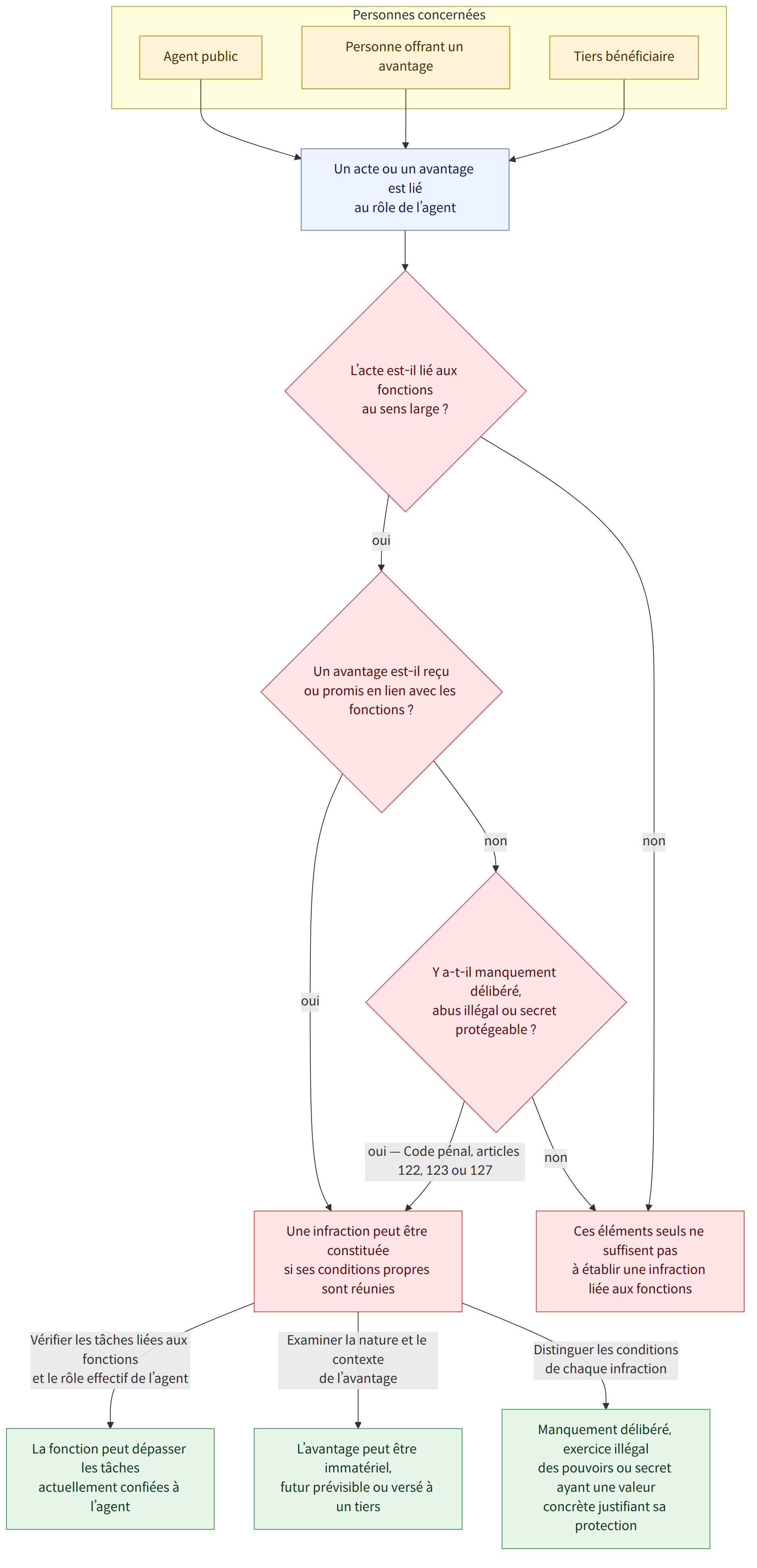 Personnes concernées → Agent public → Personne offrant un avantage → Tiers bénéficiaire → Un acte ou un avantage est lié au rôle de l’agent → L’acte est-il lié aux fonctions au sens large ? → oui → Un avantage est-il reçu ou promis en lien avec les fonctions ? → non → Ces éléments seuls ne suffisent pas à établir une infraction liée aux fonctions → Une infraction peut être constituée si ses conditions propres sont réunies → Y a-t-il manquement délibéré, abus illégal ou secret protégeable ? → oui — Code pénal, articles 122, 123 ou 127 → Vérifier les tâches liées aux fonctions et le rôle effectif de l’agent → La fonction peut dépasser les tâches actuellement confiées à l’agent → Examiner la nature et le contexte de l’avantage → L’avantage peut être immatériel, futur prévisible ou versé à un tiers → Distinguer les conditions de chaque infraction → Manquement délibéré, exercice illégal des …